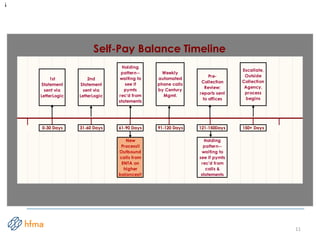 Holding
pattern--
waiting to
see if pymts
rec'd from
calls &
statements
Escallate,
Outside
Collection
Agency,
process
begins
1st
Statement
sent via
LetterLogic
2nd
Statement
sent via
LetterLogic
Holding
pattern--
waiting to
see if
pymts
rec'd from
statements
New
Process!!
Outbound
calls from
ENTA on
higher
balances!!
61-90 Days 91-120 Days 121-150Days 150+ Days0-30 Days 31-60 Days
Weekly
automated
phone calls
by Century
Mgmt.
Pre-
Collection
Review;
reports sent
to offices
Self-Pay Balance Timeline
11
 