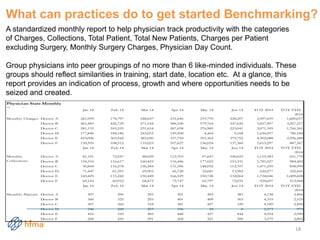 What can practices do to get started Benchmarking?
A standardized monthly report to help physician track productivity with the categories
of Charges, Collections, Total Patient, Total New Patients, Charges per Patient
excluding Surgery, Monthly Surgery Charges, Physician Day Count.
Group physicians into peer groupings of no more than 6 like-minded individuals. These
groups should reflect similarities in training, start date, location etc. At a glance, this
report provides an indication of process, growth and where opportunities needs to be
seized and created.
Jan 14 Feb 14 Mar 14 Apr 14 May 14 Jun 14 TOT 2014 TOT YTD
2014
Doctor A 261,959 178,797 248,647 231,646 219,770 228,207 2,597,659 1,600,017
Doctor B 461,483 426,729 271,544 586,100 579,764 547,645 5,857,907 3,267,217
Doctor C 281,133 243,225 231,654 267,658 276,985 223,041 3,071,345 1,766,361
Doctor D 177,846 188,186 243,033 149,508 4,464 9,168 1,656,057 786,184
Doctor E 423,006 303,542 383,050 337,724 351,362 379,752 4,302,088 2,596,289
Doctor F 130,595 108,512 133,023 107,627 136,024 137,360 1,615,297 887,367
Jan 14 Feb 14 Mar 14 Apr 14 May 14 Jun 14 TOT 2014 TOT YTD
2014
Doctor A 81,191 72,547 88,029 112,703 97,647 100,025 1,119,383 651,770
Doctor B 134,510 116,617 160,423 116,446 177,023 153,331 1,781,027 984,482
Doctor C 96,844 116,278 126,584 131,396 148,052 112,707 1,471,259 858,999
Doctor D 71,447 61,591 69,903 66,720 32,681 13,982 620,277 322,441
Doctor E 143,429 115,242 150,449 166,529 150,728 132,064 1,724,046 1,009,608
Doctor F 69,143 60,952 68,475 75,747 65,797 72,031 929,697 513,968
Jan 14 Feb 14 Mar 14 Apr 14 May 14 Jun 14 TOT 2014 TOT YTD
2014
Doctor A 307 296 295 391 383 383 4,138 2,466
Doctor B 360 325 293 401 409 365 4,319 2,525
Doctor C 307 360 334 381 427 329 4,189 2,490
Doctor D 246 228 203 236 24 6 2,273 973
Doctor E 416 343 482 448 427 444 4,954 2,990
Doctor F 268 245 291 268 321 300 3,579 2,002
Monthly Patients
Monthly
Collections
Physician Stats Monthly
Reporting
Monthly Charges
18
 
