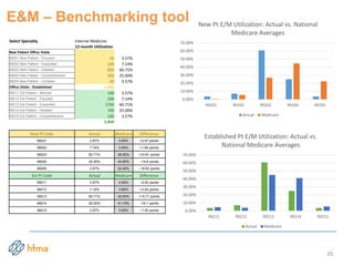 Select Specialty Internal Medicine
12-month Utilization
New Patient Office Visits
99201 New Patient - Focused 50 3.57%
99202 New Patient - Expanded 100 7.14%
99203 New Patient - Detailed 850 60.71%
99204 New Patient - Comprehensive 350 25.00%
99205 New Patient - Complex 50 3.57%
Office Visits - Established 1,400
99211 Est Patient - Minimal 100 3.57%
99212 Est Patient - Focused 200 7.14%
99213 Est Patient - Expanded 1700 60.71%
99214 Est Patient - Detailed 700 25.00%
99215 Est Patient - Comprehensive 100 3.57%
2,800
New Pt Code Actual Medicare Difference
99201 3.57% 0.60% +2.97 points
99202 7.14% 5.50% +1.64 points
99203 60.71% 26.90% +33.81 points
99204 25.00% 44.60% --19.6 points
99205 3.57% 22.40% --18.83 points
Est Pt Code Actual Medicare Difference
99211 3.57% 4.50% --0.93 points
99212 7.14% 3.90% +3.24 points
99213 60.71% 45.00% +15.71 points
99214 25.00% 41.10% --16.1 points
99215 3.57% 5.50% --1.93 points
0.00%
10.00%
20.00%
30.00%
40.00%
50.00%
60.00%
70.00%
99201 99202 99203 99204 99205
New Pt E/M Utilization: Actual vs. National
Medicare Averages
Actual Medicare
0.00%
10.00%
20.00%
30.00%
40.00%
50.00%
60.00%
70.00%
99211 99212 99213 99214 99215
Established Pt E/M Utilization: Actual vs.
National Medicare Averages
Actual Medicare
E&M – Benchmarking tool
20
 