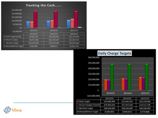 -$5,000,000
$0
$5,000,000
$10,000,000
$15,000,000
$20,000,000
$25,000,000
10/13/15 10/14/15 10/15/15
10/13/15 10/14/15 10/15/15
Cash Target by Day $9,020,734 $10,148,326 $11,275,918
Month to Date $8,971,786 $10,729,197 $12,837,673
Monthly Target $23,679,428 $23,679,428 $23,679,428
Ahead/Behind Target $(48,948) $580,871 $1,561,755
Tracking the Cash......
$(10,000,000)
$-
$10,000,000
$20,000,000
$30,000,000
$40,000,000
$50,000,000
$60,000,000
10/13/15 10/14/15 10/15/15
10/13/15 10/14/15 10/15/15
Daily Target $19,840,909 $22,045,455 $24,250,000
Actual Charges Entered $19,492,824 $21,455,630 $23,515,196
Monthly Target $48,500,000 $48,500,000 $48,500,000
Ahead/Behind Target $(348,085) $(589,825) $(734,804)
Daily Charge Targets
7
 