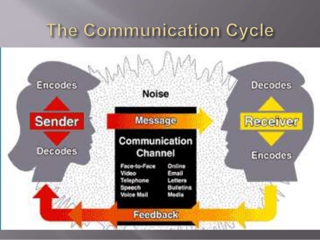 Communication Process Communication process