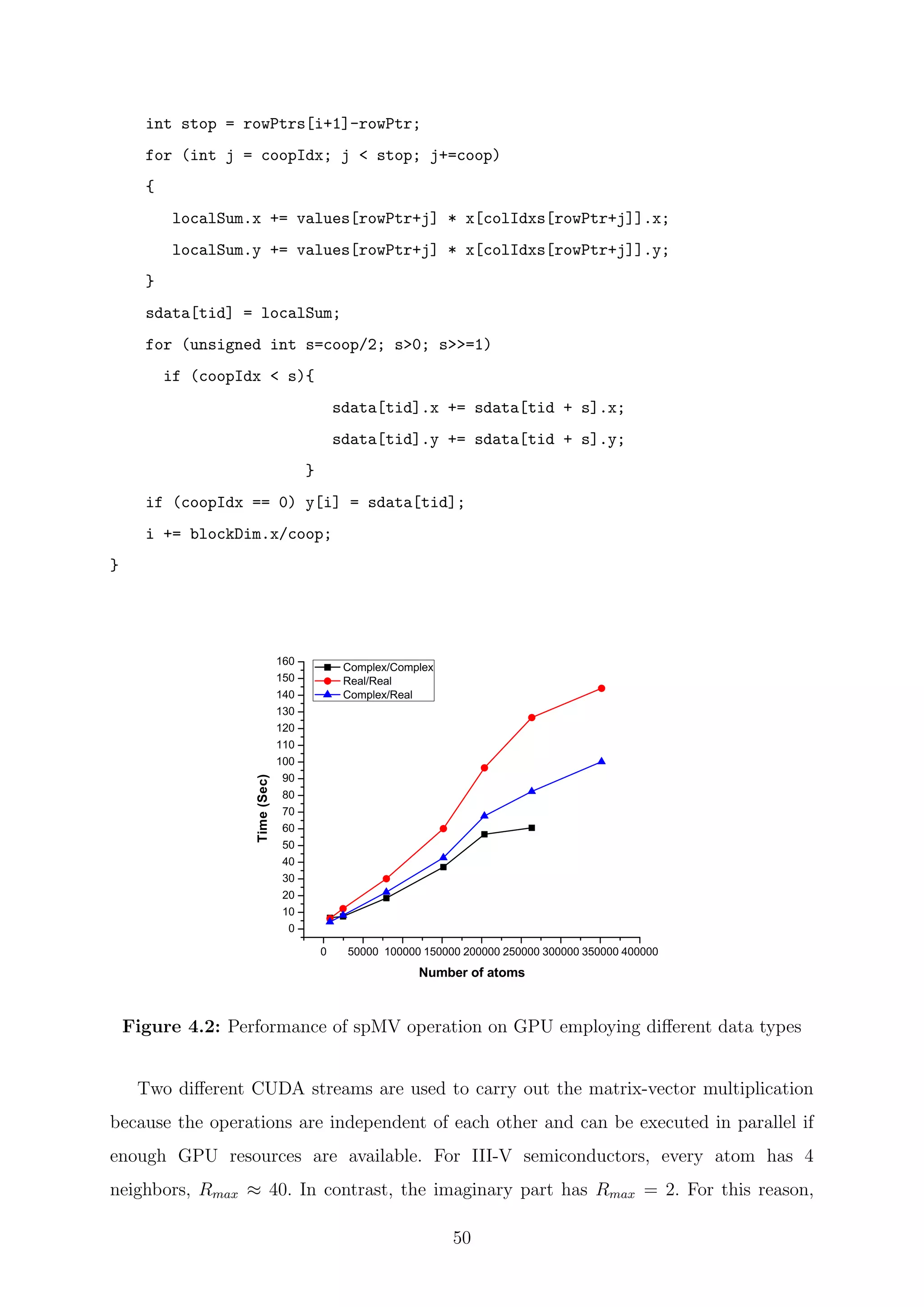 int stop = rowPtrs[i+1]-rowPtr;
for (int j = coopIdx; j < stop; j+=coop)
{
localSum.x += values[rowPtr+j] * x[colIdxs[rowPtr+j]].x;
localSum.y += values[rowPtr+j] * x[colIdxs[rowPtr+j]].y;
}
sdata[tid] = localSum;
for (unsigned int s=coop/2; s>0; s>>=1)
if (coopIdx < s){
sdata[tid].x += sdata[tid + s].x;
sdata[tid].y += sdata[tid + s].y;
}
if (coopIdx == 0) y[i] = sdata[tid];
i += blockDim.x/coop;
}
0 50000 100000 150000 200000 250000 300000 350000 400000
0
10
20
30
40
50
60
70
80
90
100
110
120
130
140
150
160
Time(Sec)
Number of atoms
Complex/Complex
Real/Real
Complex/Real
Figure 4.2: Performance of spMV operation on GPU employing diﬀerent data types
Two diﬀerent CUDA streams are used to carry out the matrix-vector multiplication
because the operations are independent of each other and can be executed in parallel if
enough GPU resources are available. For III-V semiconductors, every atom has 4
neighbors, Rmax ≈ 40. In contrast, the imaginary part has Rmax = 2. For this reason,
50
 