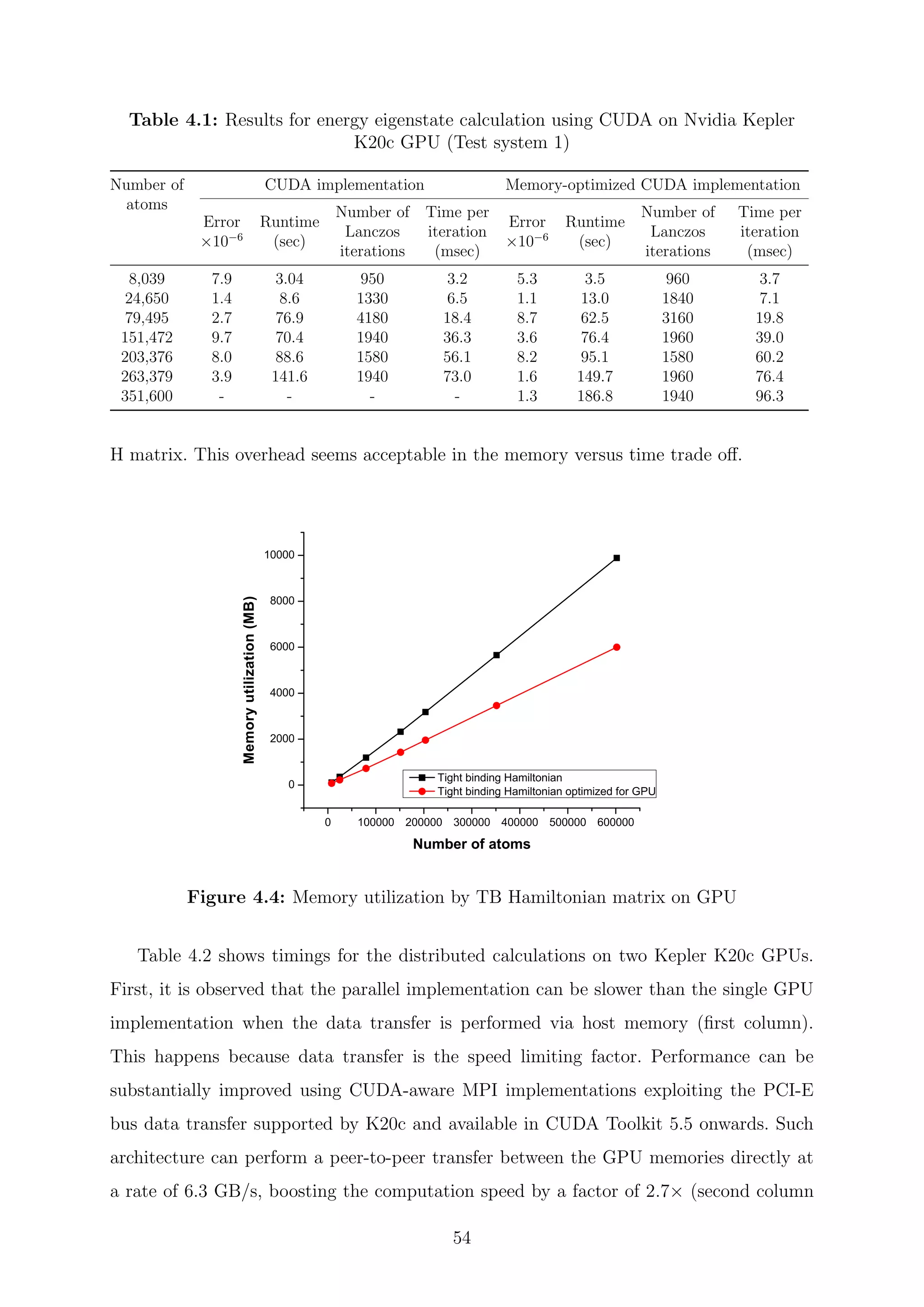 Table 4.1: Results for energy eigenstate calculation using CUDA on Nvidia Kepler
K20c GPU (Test system 1)
Number of
atoms
CUDA implementation Memory-optimized CUDA implementation
Error
×10−6
Runtime
(sec)
Number of
Lanczos
iterations
Time per
iteration
(msec)
Error
×10−6
Runtime
(sec)
Number of
Lanczos
iterations
Time per
iteration
(msec)
8,039 7.9 3.04 950 3.2 5.3 3.5 960 3.7
24,650 1.4 8.6 1330 6.5 1.1 13.0 1840 7.1
79,495 2.7 76.9 4180 18.4 8.7 62.5 3160 19.8
151,472 9.7 70.4 1940 36.3 3.6 76.4 1960 39.0
203,376 8.0 88.6 1580 56.1 8.2 95.1 1580 60.2
263,379 3.9 141.6 1940 73.0 1.6 149.7 1960 76.4
351,600 - - - - 1.3 186.8 1940 96.3
H matrix. This overhead seems acceptable in the memory versus time trade oﬀ.
0 100000 200000 300000 400000 500000 600000
0
2000
4000
6000
8000
10000
Memoryutilization(MB)
Number of atoms
Tight binding Hamiltonian
Tight binding Hamiltonian optimized for GPU
Figure 4.4: Memory utilization by TB Hamiltonian matrix on GPU
Table 4.2 shows timings for the distributed calculations on two Kepler K20c GPUs.
First, it is observed that the parallel implementation can be slower than the single GPU
implementation when the data transfer is performed via host memory (ﬁrst column).
This happens because data transfer is the speed limiting factor. Performance can be
substantially improved using CUDA-aware MPI implementations exploiting the PCI-E
bus data transfer supported by K20c and available in CUDA Toolkit 5.5 onwards. Such
architecture can perform a peer-to-peer transfer between the GPU memories directly at
a rate of 6.3 GB/s, boosting the computation speed by a factor of 2.7× (second column
54
 
