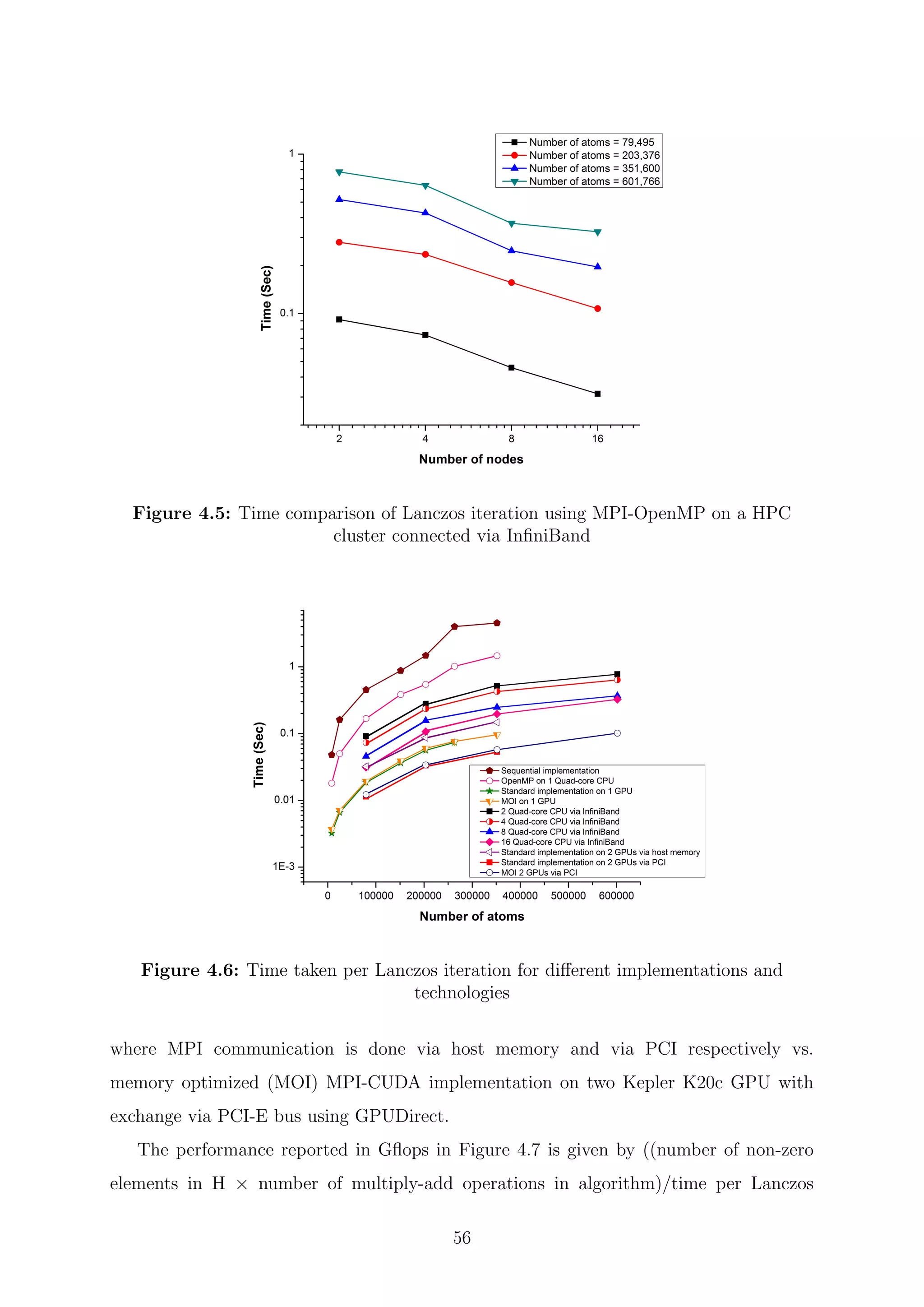 Figure 4.5: Time comparison of Lanczos iteration using MPI-OpenMP on a HPC
cluster connected via InﬁniBand
Figure 4.6: Time taken per Lanczos iteration for diﬀerent implementations and
technologies
where MPI communication is done via host memory and via PCI respectively vs.
memory optimized (MOI) MPI-CUDA implementation on two Kepler K20c GPU with
exchange via PCI-E bus using GPUDirect.
The performance reported in Gﬂops in Figure 4.7 is given by ((number of non-zero
elements in H × number of multiply-add operations in algorithm)/time per Lanczos
56
 