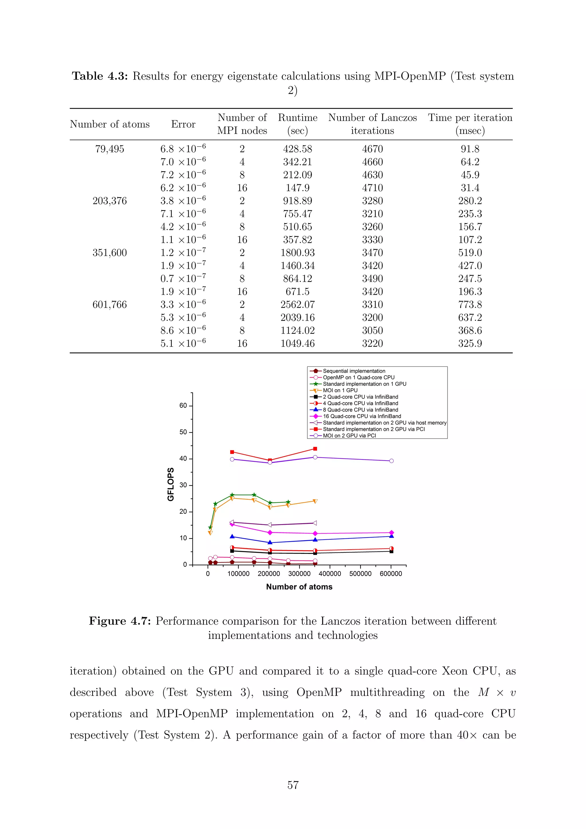 Table 4.3: Results for energy eigenstate calculations using MPI-OpenMP (Test system
2)
Number of atoms Error
Number of
MPI nodes
Runtime
(sec)
Number of Lanczos
iterations
Time per iteration
(msec)
79,495 6.8 ×10−6
2 428.58 4670 91.8
7.0 ×10−6
4 342.21 4660 64.2
7.2 ×10−6
8 212.09 4630 45.9
6.2 ×10−6
16 147.9 4710 31.4
203,376 3.8 ×10−6
2 918.89 3280 280.2
7.1 ×10−6
4 755.47 3210 235.3
4.2 ×10−6
8 510.65 3260 156.7
1.1 ×10−6
16 357.82 3330 107.2
351,600 1.2 ×10−7
2 1800.93 3470 519.0
1.9 ×10−7
4 1460.34 3420 427.0
0.7 ×10−7
8 864.12 3490 247.5
1.9 ×10−7
16 671.5 3420 196.3
601,766 3.3 ×10−6
2 2562.07 3310 773.8
5.3 ×10−6
4 2039.16 3200 637.2
8.6 ×10−6
8 1124.02 3050 368.6
5.1 ×10−6
16 1049.46 3220 325.9
Figure 4.7: Performance comparison for the Lanczos iteration between diﬀerent
implementations and technologies
iteration) obtained on the GPU and compared it to a single quad-core Xeon CPU, as
described above (Test System 3), using OpenMP multithreading on the M × v
operations and MPI-OpenMP implementation on 2, 4, 8 and 16 quad-core CPU
respectively (Test System 2). A performance gain of a factor of more than 40× can be
57
 