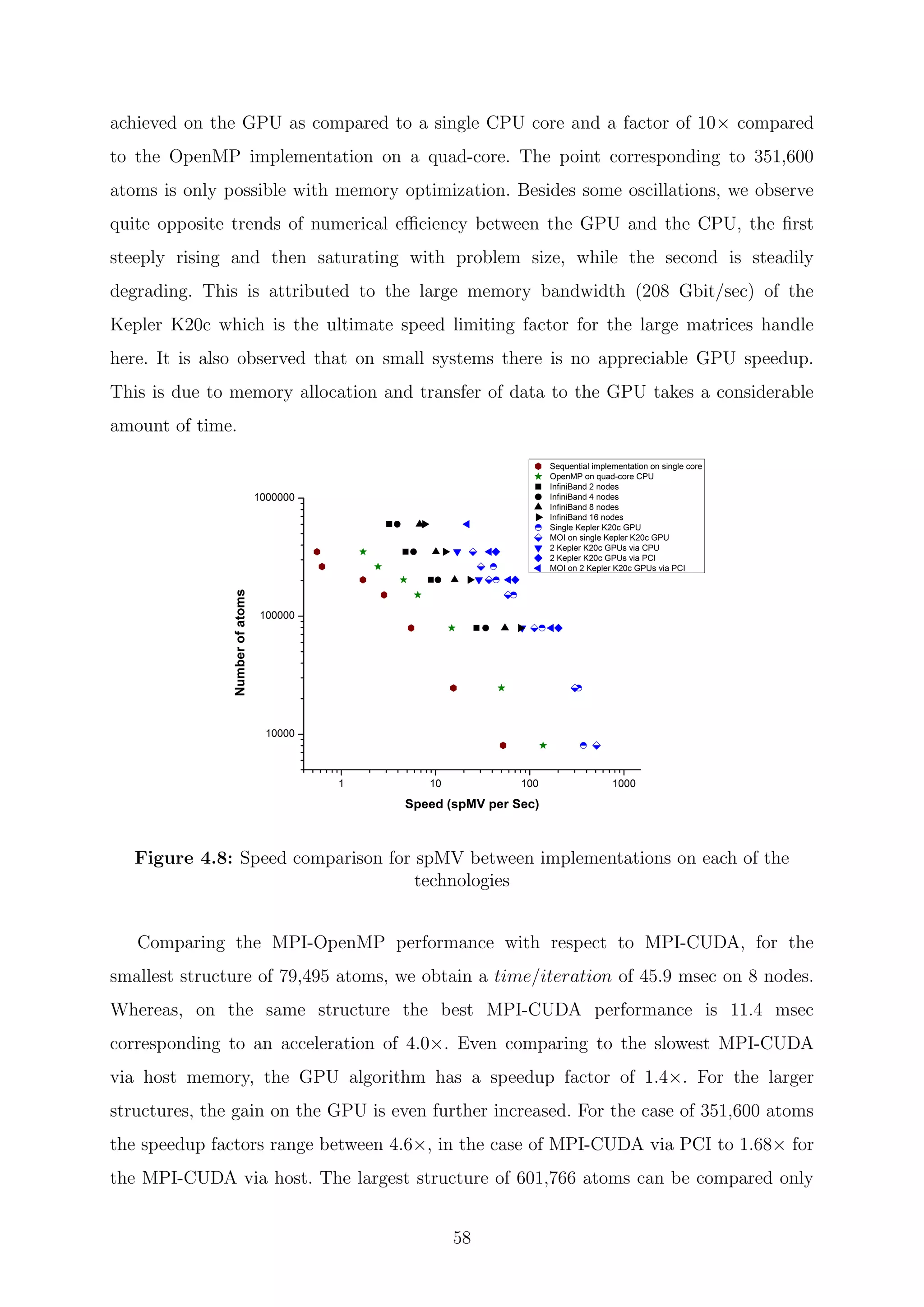 achieved on the GPU as compared to a single CPU core and a factor of 10× compared
to the OpenMP implementation on a quad-core. The point corresponding to 351,600
atoms is only possible with memory optimization. Besides some oscillations, we observe
quite opposite trends of numerical eﬃciency between the GPU and the CPU, the ﬁrst
steeply rising and then saturating with problem size, while the second is steadily
degrading. This is attributed to the large memory bandwidth (208 Gbit/sec) of the
Kepler K20c which is the ultimate speed limiting factor for the large matrices handle
here. It is also observed that on small systems there is no appreciable GPU speedup.
This is due to memory allocation and transfer of data to the GPU takes a considerable
amount of time.
Figure 4.8: Speed comparison for spMV between implementations on each of the
technologies
Comparing the MPI-OpenMP performance with respect to MPI-CUDA, for the
smallest structure of 79,495 atoms, we obtain a time/iteration of 45.9 msec on 8 nodes.
Whereas, on the same structure the best MPI-CUDA performance is 11.4 msec
corresponding to an acceleration of 4.0×. Even comparing to the slowest MPI-CUDA
via host memory, the GPU algorithm has a speedup factor of 1.4×. For the larger
structures, the gain on the GPU is even further increased. For the case of 351,600 atoms
the speedup factors range between 4.6×, in the case of MPI-CUDA via PCI to 1.68× for
the MPI-CUDA via host. The largest structure of 601,766 atoms can be compared only
58
 