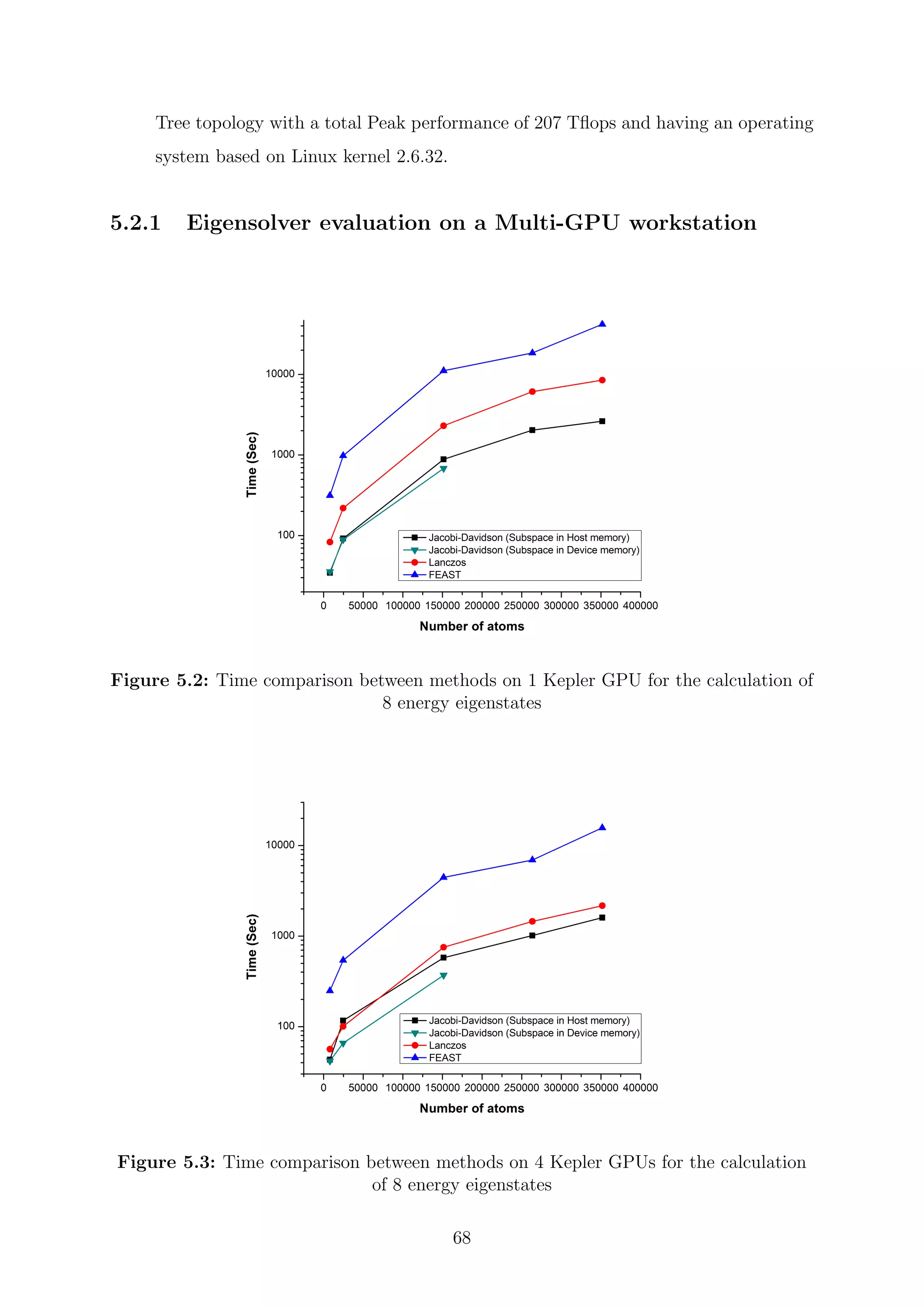 Tree topology with a total Peak performance of 207 Tﬂops and having an operating
system based on Linux kernel 2.6.32.
5.2.1 Eigensolver evaluation on a Multi-GPU workstation
Figure 5.2: Time comparison between methods on 1 Kepler GPU for the calculation of
8 energy eigenstates
Figure 5.3: Time comparison between methods on 4 Kepler GPUs for the calculation
of 8 energy eigenstates
68
 