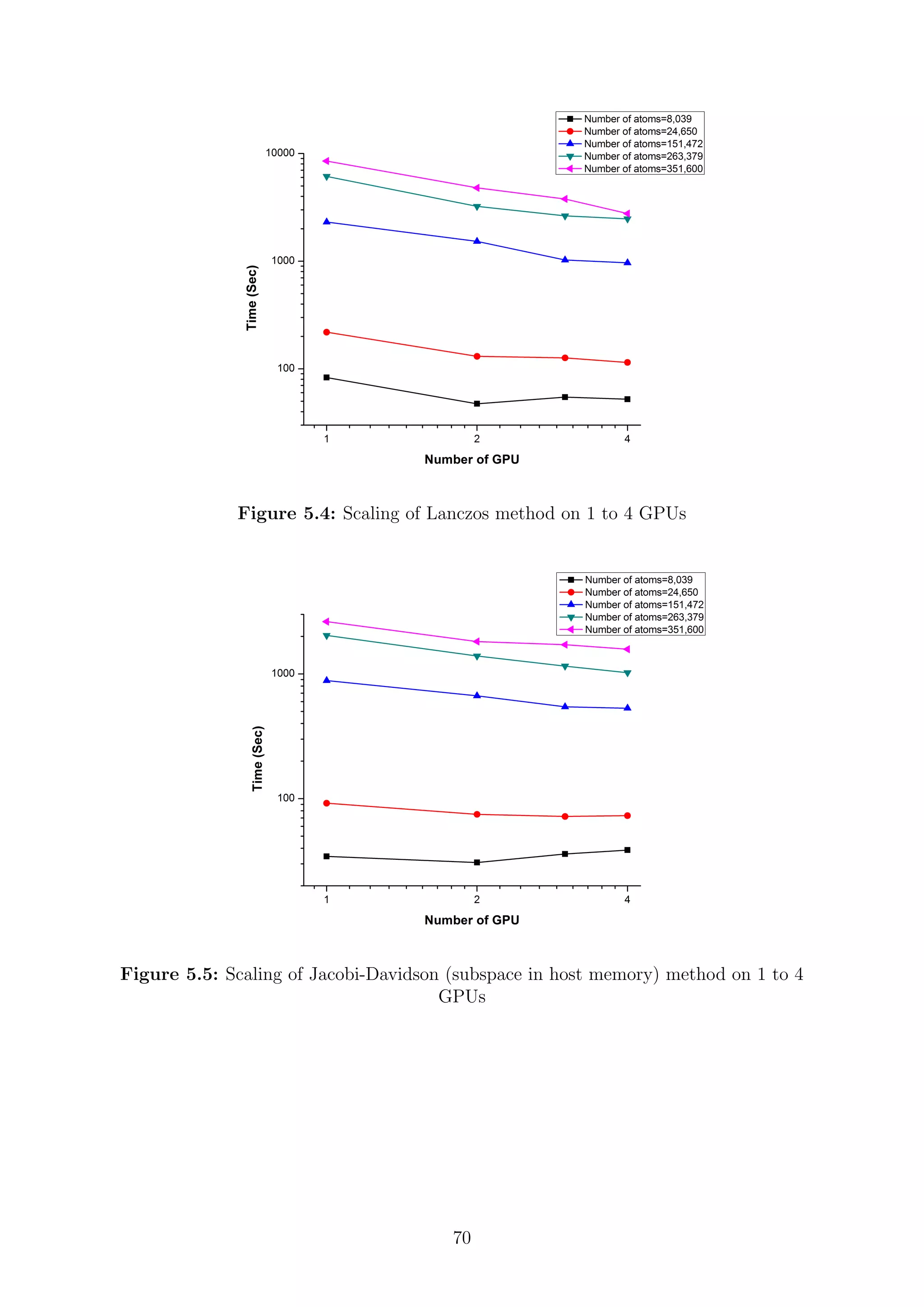 Figure 5.4: Scaling of Lanczos method on 1 to 4 GPUs
Figure 5.5: Scaling of Jacobi-Davidson (subspace in host memory) method on 1 to 4
GPUs
70
 