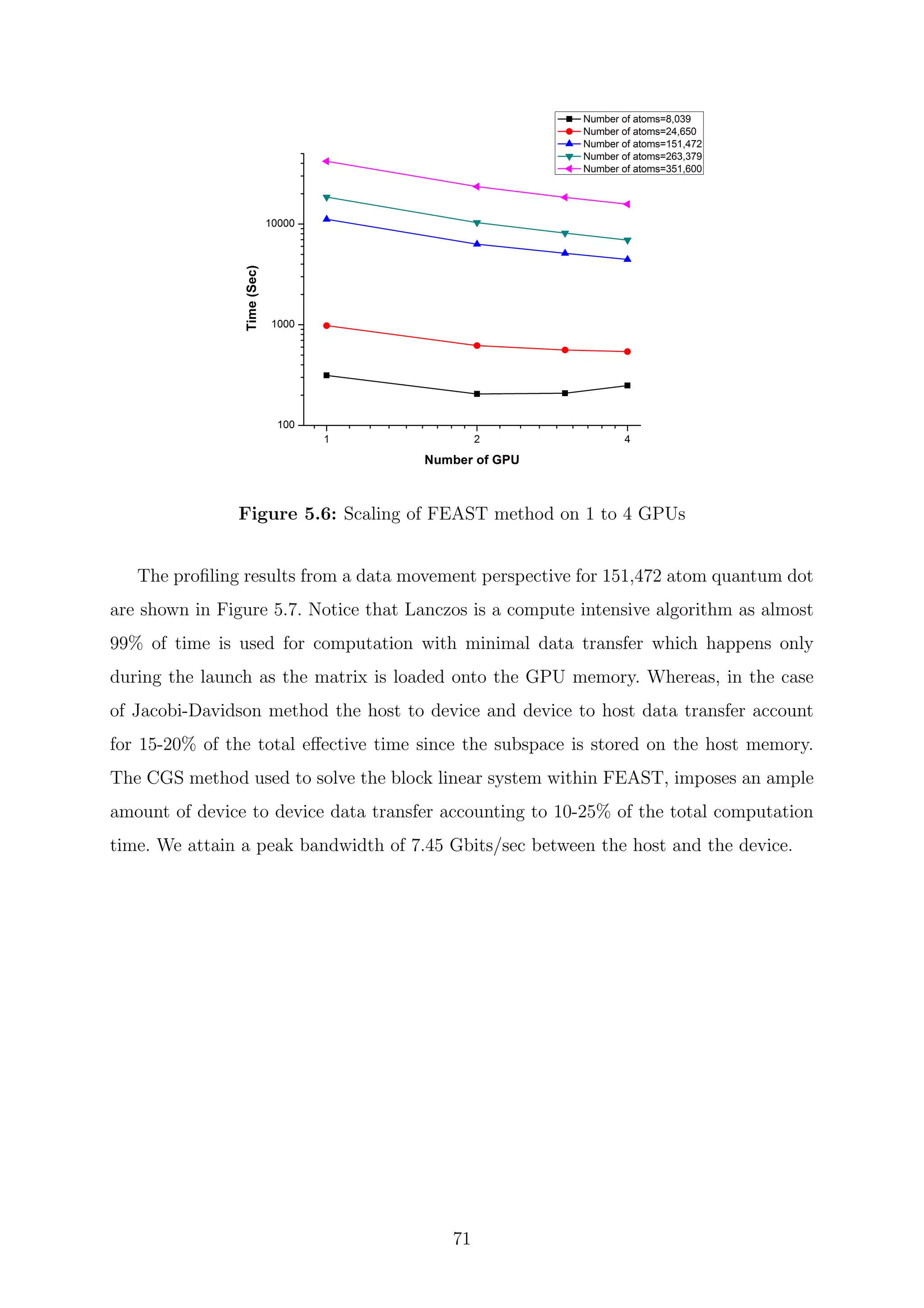 Figure 5.6: Scaling of FEAST method on 1 to 4 GPUs
The proﬁling results from a data movement perspective for 151,472 atom quantum dot
are shown in Figure 5.7. Notice that Lanczos is a compute intensive algorithm as almost
99% of time is used for computation with minimal data transfer which happens only
during the launch as the matrix is loaded onto the GPU memory. Whereas, in the case
of Jacobi-Davidson method the host to device and device to host data transfer account
for 15-20% of the total eﬀective time since the subspace is stored on the host memory.
The CGS method used to solve the block linear system within FEAST, imposes an ample
amount of device to device data transfer accounting to 10-25% of the total computation
time. We attain a peak bandwidth of 7.45 Gbits/sec between the host and the device.
71
 