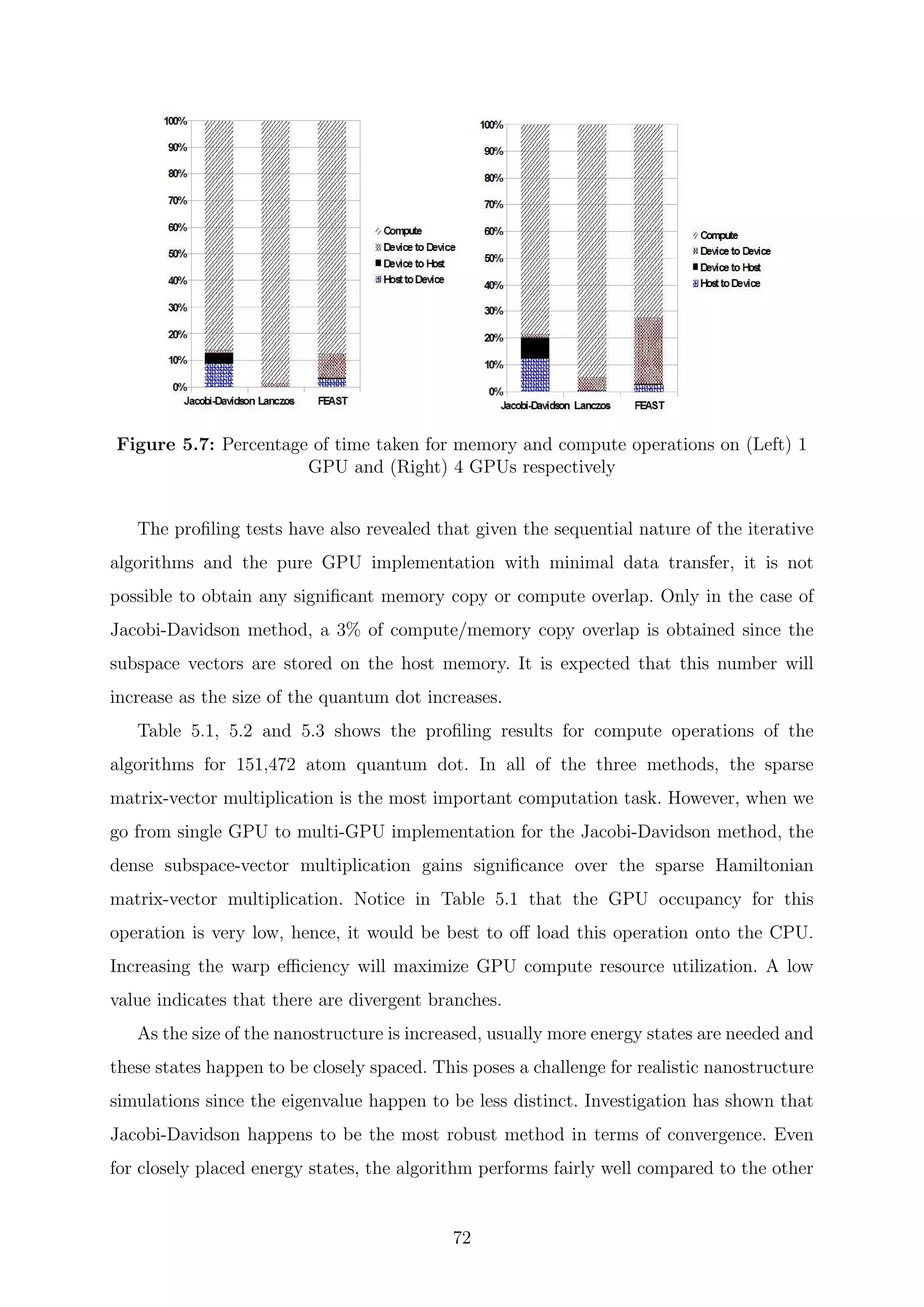 Figure 5.7: Percentage of time taken for memory and compute operations on (Left) 1
GPU and (Right) 4 GPUs respectively
The proﬁling tests have also revealed that given the sequential nature of the iterative
algorithms and the pure GPU implementation with minimal data transfer, it is not
possible to obtain any signiﬁcant memory copy or compute overlap. Only in the case of
Jacobi-Davidson method, a 3% of compute/memory copy overlap is obtained since the
subspace vectors are stored on the host memory. It is expected that this number will
increase as the size of the quantum dot increases.
Table 5.1, 5.2 and 5.3 shows the proﬁling results for compute operations of the
algorithms for 151,472 atom quantum dot. In all of the three methods, the sparse
matrix-vector multiplication is the most important computation task. However, when we
go from single GPU to multi-GPU implementation for the Jacobi-Davidson method, the
dense subspace-vector multiplication gains signiﬁcance over the sparse Hamiltonian
matrix-vector multiplication. Notice in Table 5.1 that the GPU occupancy for this
operation is very low, hence, it would be best to oﬀ load this operation onto the CPU.
Increasing the warp eﬃciency will maximize GPU compute resource utilization. A low
value indicates that there are divergent branches.
As the size of the nanostructure is increased, usually more energy states are needed and
these states happen to be closely spaced. This poses a challenge for realistic nanostructure
simulations since the eigenvalue happen to be less distinct. Investigation has shown that
Jacobi-Davidson happens to be the most robust method in terms of convergence. Even
for closely placed energy states, the algorithm performs fairly well compared to the other
72
 