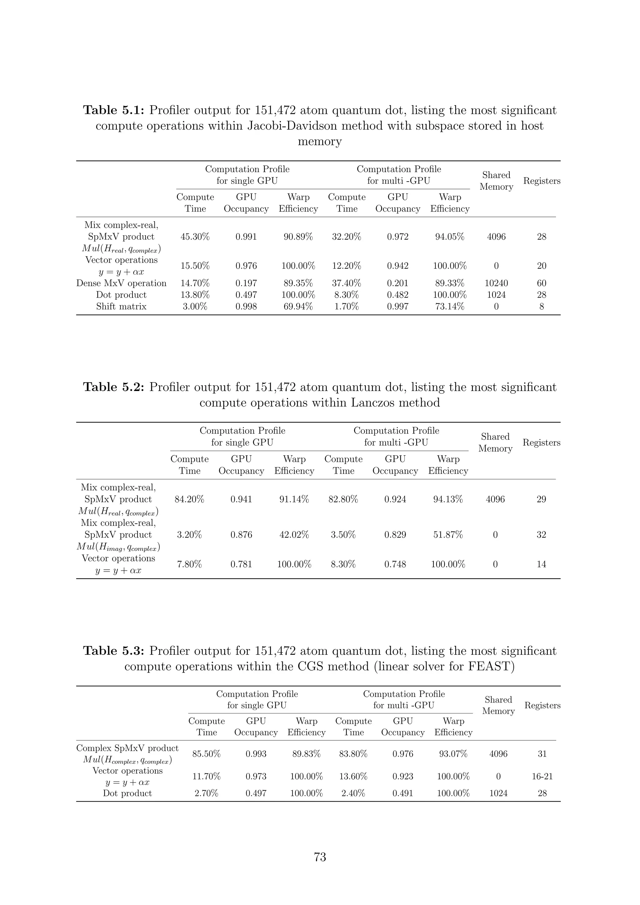 Table 5.1: Proﬁler output for 151,472 atom quantum dot, listing the most signiﬁcant
compute operations within Jacobi-Davidson method with subspace stored in host
memory
Computation Proﬁle
for single GPU
Computation Proﬁle
for multi -GPU
Shared
Memory
Registers
Compute
Time
GPU
Occupancy
Warp
Eﬃciency
Compute
Time
GPU
Occupancy
Warp
Eﬃciency
Mix complex-real,
SpMxV product
Mul(Hreal, qcomplex)
45.30% 0.991 90.89% 32.20% 0.972 94.05% 4096 28
Vector operations
y = y + αx
15.50% 0.976 100.00% 12.20% 0.942 100.00% 0 20
Dense MxV operation 14.70% 0.197 89.35% 37.40% 0.201 89.33% 10240 60
Dot product 13.80% 0.497 100.00% 8.30% 0.482 100.00% 1024 28
Shift matrix 3.00% 0.998 69.94% 1.70% 0.997 73.14% 0 8
Table 5.2: Proﬁler output for 151,472 atom quantum dot, listing the most signiﬁcant
compute operations within Lanczos method
Computation Proﬁle
for single GPU
Computation Proﬁle
for multi -GPU
Shared
Memory
Registers
Compute
Time
GPU
Occupancy
Warp
Eﬃciency
Compute
Time
GPU
Occupancy
Warp
Eﬃciency
Mix complex-real,
SpMxV product
Mul(Hreal, qcomplex)
84.20% 0.941 91.14% 82.80% 0.924 94.13% 4096 29
Mix complex-real,
SpMxV product
Mul(Himag, qcomplex)
3.20% 0.876 42.02% 3.50% 0.829 51.87% 0 32
Vector operations
y = y + αx
7.80% 0.781 100.00% 8.30% 0.748 100.00% 0 14
Table 5.3: Proﬁler output for 151,472 atom quantum dot, listing the most signiﬁcant
compute operations within the CGS method (linear solver for FEAST)
Computation Proﬁle
for single GPU
Computation Proﬁle
for multi -GPU
Shared
Memory
Registers
Compute
Time
GPU
Occupancy
Warp
Eﬃciency
Compute
Time
GPU
Occupancy
Warp
Eﬃciency
Complex SpMxV product
Mul(Hcomplex, qcomplex)
85.50% 0.993 89.83% 83.80% 0.976 93.07% 4096 31
Vector operations
y = y + αx
11.70% 0.973 100.00% 13.60% 0.923 100.00% 0 16-21
Dot product 2.70% 0.497 100.00% 2.40% 0.491 100.00% 1024 28
73
 