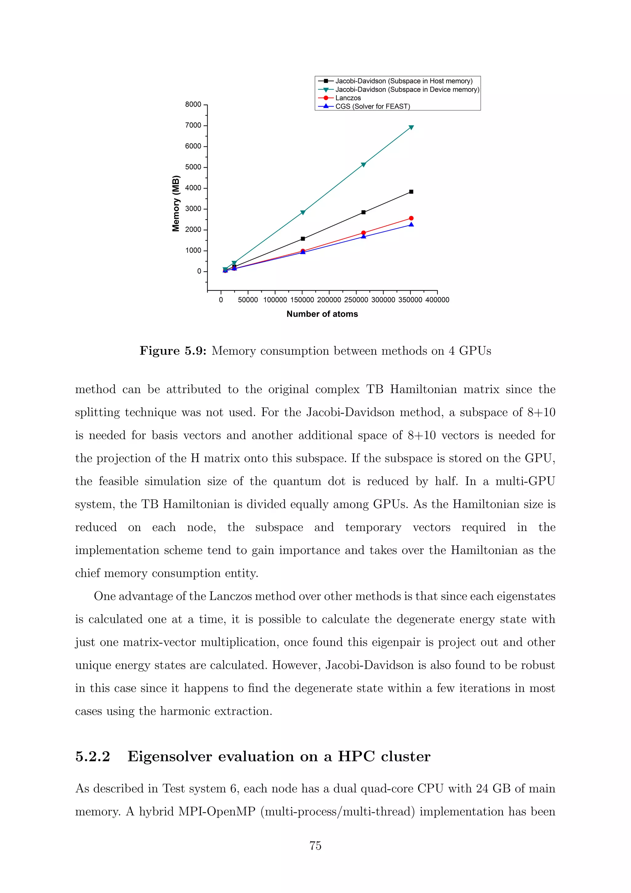 Figure 5.9: Memory consumption between methods on 4 GPUs
method can be attributed to the original complex TB Hamiltonian matrix since the
splitting technique was not used. For the Jacobi-Davidson method, a subspace of 8+10
is needed for basis vectors and another additional space of 8+10 vectors is needed for
the projection of the H matrix onto this subspace. If the subspace is stored on the GPU,
the feasible simulation size of the quantum dot is reduced by half. In a multi-GPU
system, the TB Hamiltonian is divided equally among GPUs. As the Hamiltonian size is
reduced on each node, the subspace and temporary vectors required in the
implementation scheme tend to gain importance and takes over the Hamiltonian as the
chief memory consumption entity.
One advantage of the Lanczos method over other methods is that since each eigenstates
is calculated one at a time, it is possible to calculate the degenerate energy state with
just one matrix-vector multiplication, once found this eigenpair is project out and other
unique energy states are calculated. However, Jacobi-Davidson is also found to be robust
in this case since it happens to ﬁnd the degenerate state within a few iterations in most
cases using the harmonic extraction.
5.2.2 Eigensolver evaluation on a HPC cluster
As described in Test system 6, each node has a dual quad-core CPU with 24 GB of main
memory. A hybrid MPI-OpenMP (multi-process/multi-thread) implementation has been
75
 