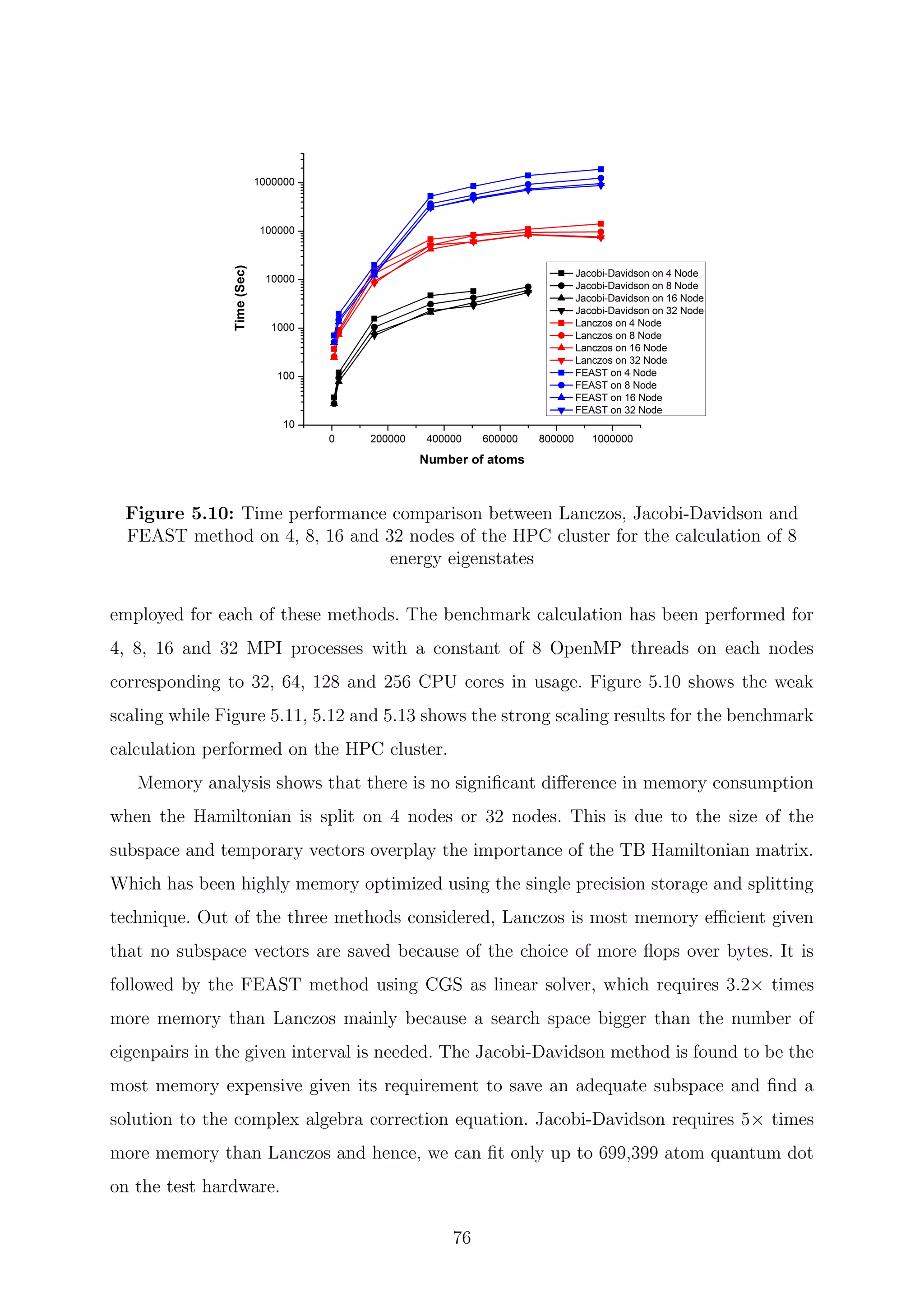 Figure 5.10: Time performance comparison between Lanczos, Jacobi-Davidson and
FEAST method on 4, 8, 16 and 32 nodes of the HPC cluster for the calculation of 8
energy eigenstates
employed for each of these methods. The benchmark calculation has been performed for
4, 8, 16 and 32 MPI processes with a constant of 8 OpenMP threads on each nodes
corresponding to 32, 64, 128 and 256 CPU cores in usage. Figure 5.10 shows the weak
scaling while Figure 5.11, 5.12 and 5.13 shows the strong scaling results for the benchmark
calculation performed on the HPC cluster.
Memory analysis shows that there is no signiﬁcant diﬀerence in memory consumption
when the Hamiltonian is split on 4 nodes or 32 nodes. This is due to the size of the
subspace and temporary vectors overplay the importance of the TB Hamiltonian matrix.
Which has been highly memory optimized using the single precision storage and splitting
technique. Out of the three methods considered, Lanczos is most memory eﬃcient given
that no subspace vectors are saved because of the choice of more ﬂops over bytes. It is
followed by the FEAST method using CGS as linear solver, which requires 3.2× times
more memory than Lanczos mainly because a search space bigger than the number of
eigenpairs in the given interval is needed. The Jacobi-Davidson method is found to be the
most memory expensive given its requirement to save an adequate subspace and ﬁnd a
solution to the complex algebra correction equation. Jacobi-Davidson requires 5× times
more memory than Lanczos and hence, we can ﬁt only up to 699,399 atom quantum dot
on the test hardware.
76
 