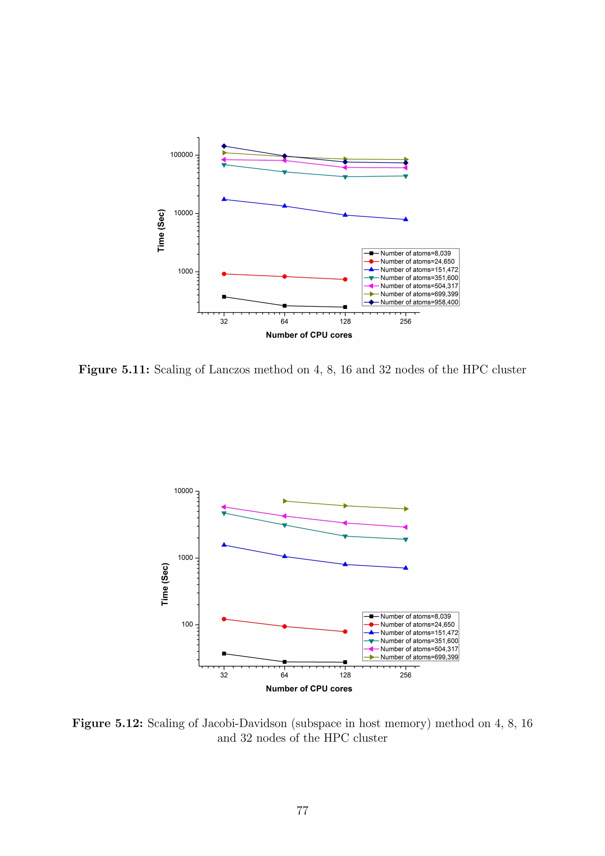 Figure 5.11: Scaling of Lanczos method on 4, 8, 16 and 32 nodes of the HPC cluster
Figure 5.12: Scaling of Jacobi-Davidson (subspace in host memory) method on 4, 8, 16
and 32 nodes of the HPC cluster
77
 