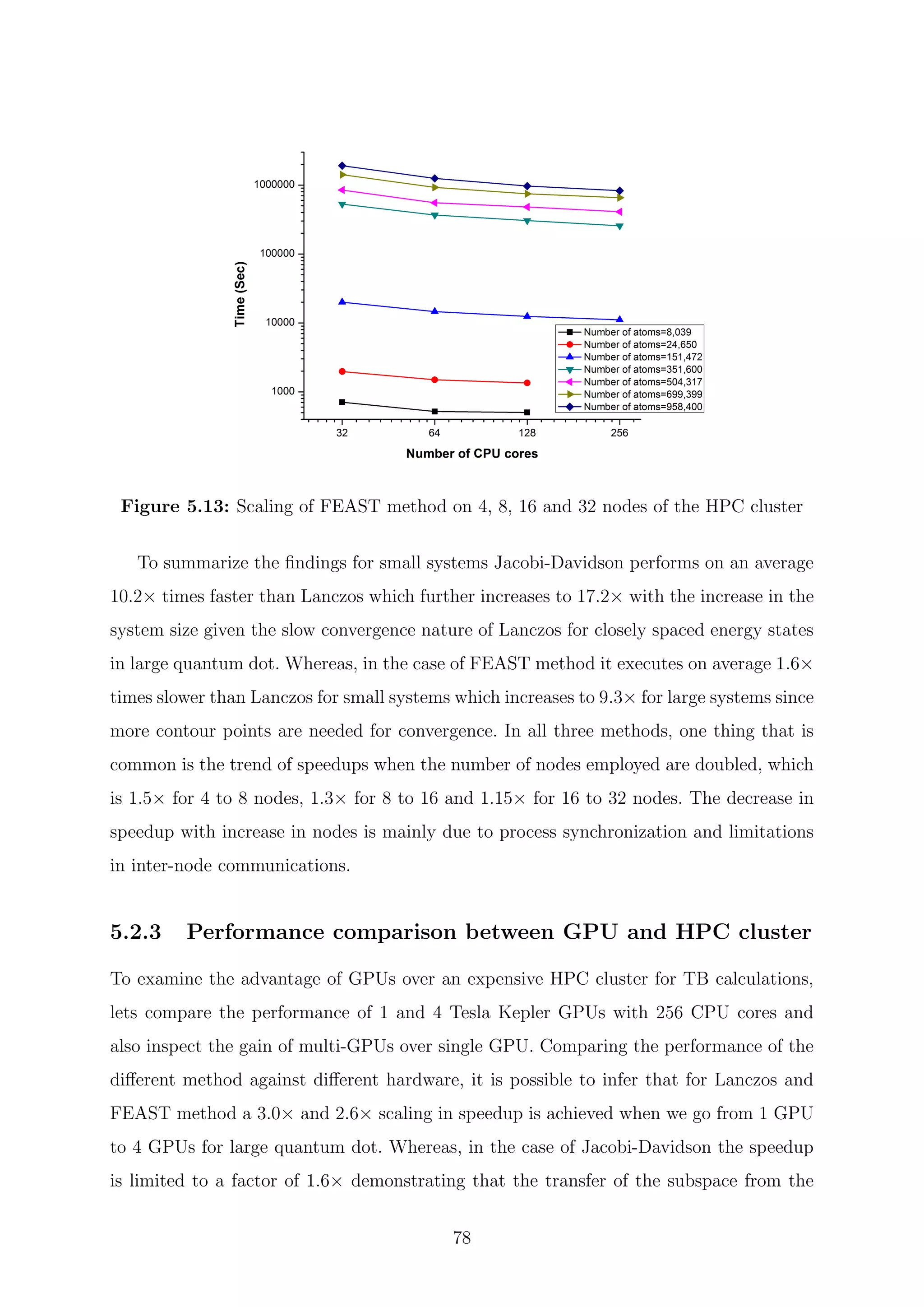 Figure 5.13: Scaling of FEAST method on 4, 8, 16 and 32 nodes of the HPC cluster
To summarize the ﬁndings for small systems Jacobi-Davidson performs on an average
10.2× times faster than Lanczos which further increases to 17.2× with the increase in the
system size given the slow convergence nature of Lanczos for closely spaced energy states
in large quantum dot. Whereas, in the case of FEAST method it executes on average 1.6×
times slower than Lanczos for small systems which increases to 9.3× for large systems since
more contour points are needed for convergence. In all three methods, one thing that is
common is the trend of speedups when the number of nodes employed are doubled, which
is 1.5× for 4 to 8 nodes, 1.3× for 8 to 16 and 1.15× for 16 to 32 nodes. The decrease in
speedup with increase in nodes is mainly due to process synchronization and limitations
in inter-node communications.
5.2.3 Performance comparison between GPU and HPC cluster
To examine the advantage of GPUs over an expensive HPC cluster for TB calculations,
lets compare the performance of 1 and 4 Tesla Kepler GPUs with 256 CPU cores and
also inspect the gain of multi-GPUs over single GPU. Comparing the performance of the
diﬀerent method against diﬀerent hardware, it is possible to infer that for Lanczos and
FEAST method a 3.0× and 2.6× scaling in speedup is achieved when we go from 1 GPU
to 4 GPUs for large quantum dot. Whereas, in the case of Jacobi-Davidson the speedup
is limited to a factor of 1.6× demonstrating that the transfer of the subspace from the
78
 