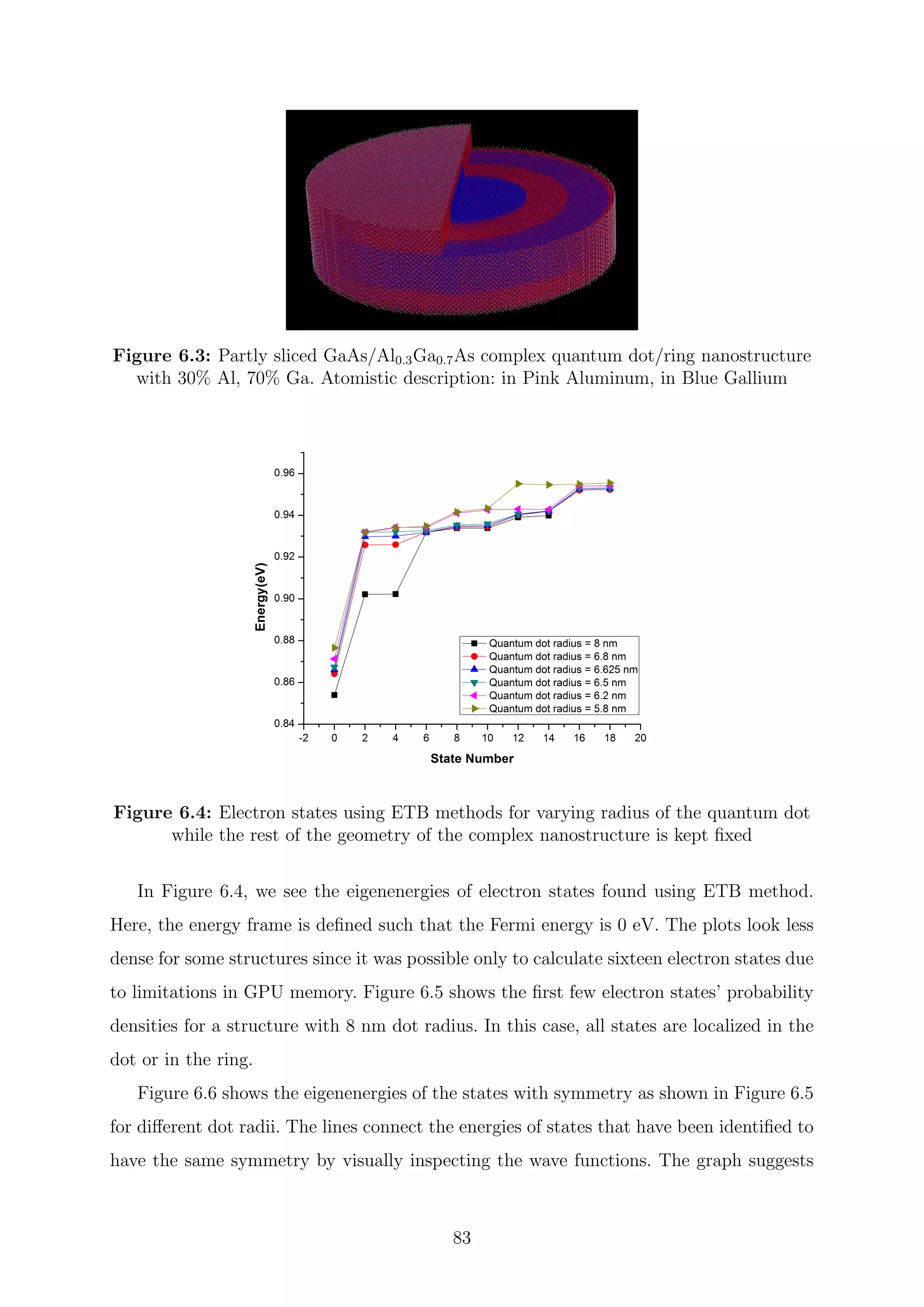 Figure 6.3: Partly sliced GaAs/Al0.3Ga0.7As complex quantum dot/ring nanostructure
with 30% Al, 70% Ga. Atomistic description: in Pink Aluminum, in Blue Gallium
Figure 6.4: Electron states using ETB methods for varying radius of the quantum dot
while the rest of the geometry of the complex nanostructure is kept ﬁxed
In Figure 6.4, we see the eigenenergies of electron states found using ETB method.
Here, the energy frame is deﬁned such that the Fermi energy is 0 eV. The plots look less
dense for some structures since it was possible only to calculate sixteen electron states due
to limitations in GPU memory. Figure 6.5 shows the ﬁrst few electron states’ probability
densities for a structure with 8 nm dot radius. In this case, all states are localized in the
dot or in the ring.
Figure 6.6 shows the eigenenergies of the states with symmetry as shown in Figure 6.5
for diﬀerent dot radii. The lines connect the energies of states that have been identiﬁed to
have the same symmetry by visually inspecting the wave functions. The graph suggests
83
 