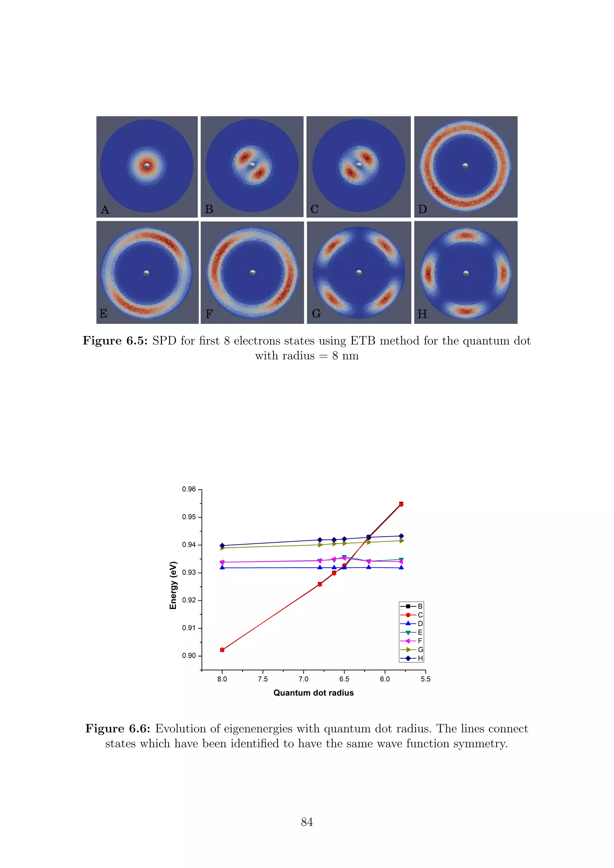Figure 6.5: SPD for ﬁrst 8 electrons states using ETB method for the quantum dot
with radius = 8 nm
Figure 6.6: Evolution of eigenenergies with quantum dot radius. The lines connect
states which have been identiﬁed to have the same wave function symmetry.
84
 