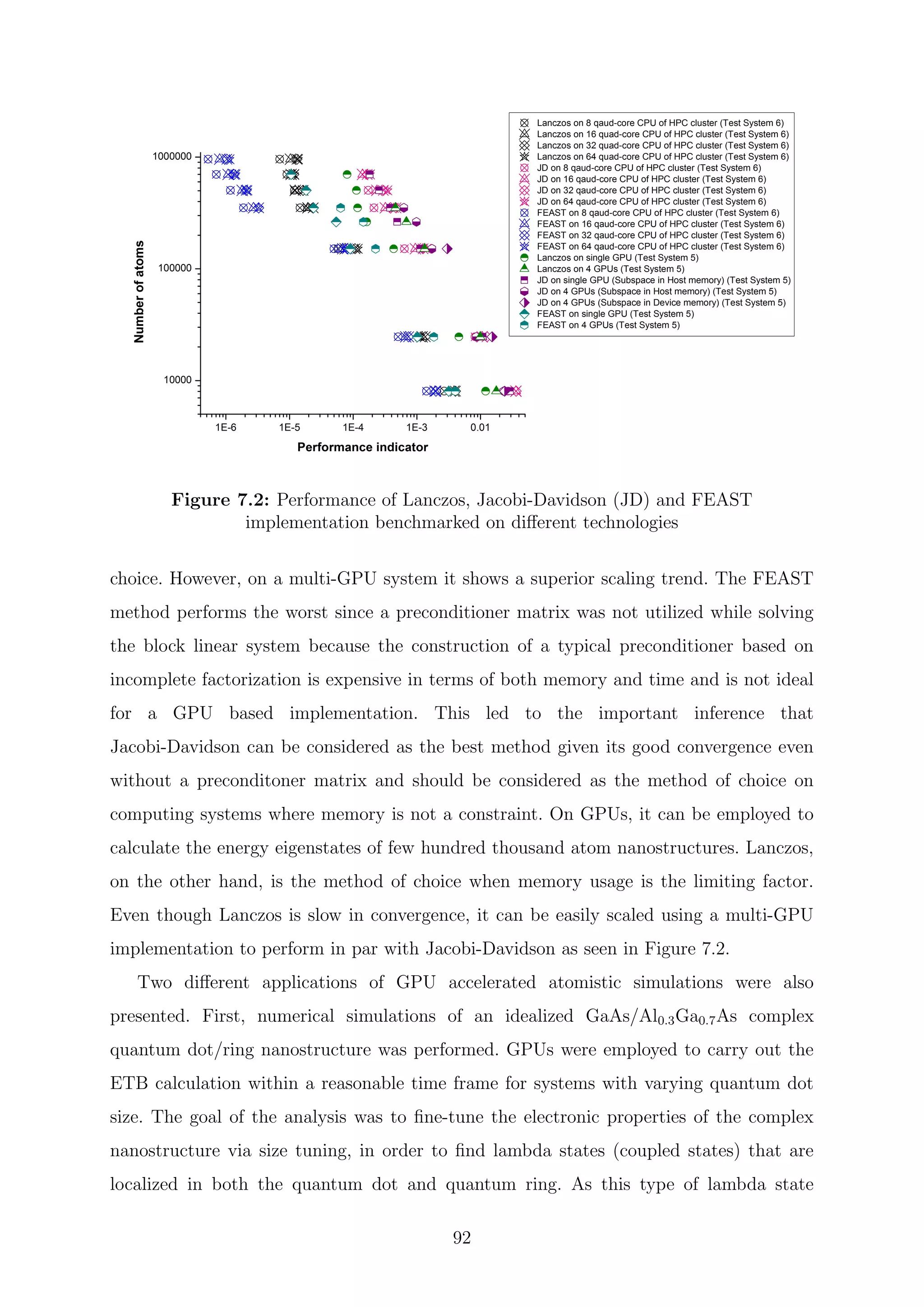 Figure 7.2: Performance of Lanczos, Jacobi-Davidson (JD) and FEAST
implementation benchmarked on diﬀerent technologies
choice. However, on a multi-GPU system it shows a superior scaling trend. The FEAST
method performs the worst since a preconditioner matrix was not utilized while solving
the block linear system because the construction of a typical preconditioner based on
incomplete factorization is expensive in terms of both memory and time and is not ideal
for a GPU based implementation. This led to the important inference that
Jacobi-Davidson can be considered as the best method given its good convergence even
without a preconditoner matrix and should be considered as the method of choice on
computing systems where memory is not a constraint. On GPUs, it can be employed to
calculate the energy eigenstates of few hundred thousand atom nanostructures. Lanczos,
on the other hand, is the method of choice when memory usage is the limiting factor.
Even though Lanczos is slow in convergence, it can be easily scaled using a multi-GPU
implementation to perform in par with Jacobi-Davidson as seen in Figure 7.2.
Two diﬀerent applications of GPU accelerated atomistic simulations were also
presented. First, numerical simulations of an idealized GaAs/Al0.3Ga0.7As complex
quantum dot/ring nanostructure was performed. GPUs were employed to carry out the
ETB calculation within a reasonable time frame for systems with varying quantum dot
size. The goal of the analysis was to ﬁne-tune the electronic properties of the complex
nanostructure via size tuning, in order to ﬁnd lambda states (coupled states) that are
localized in both the quantum dot and quantum ring. As this type of lambda state
92
 