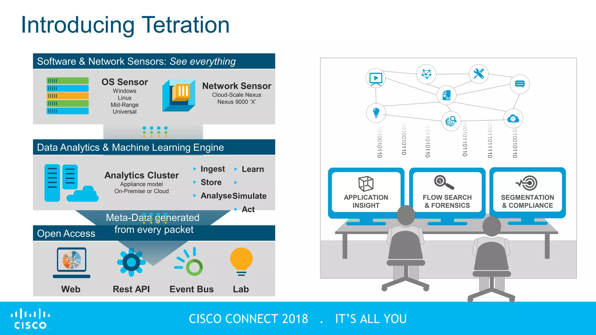 © 2018 Cisco and/or its affiliates. All rights reserved
CISCO CONNECT 2018 . IT’S ALL YOU
Introducing Tetration
APPLICATION
INSIGHT
FLOW SEARCH
& FORENSICS
SEGMENTATION
& COMPLIANCE
v
Open Access
Web Rest API Event Bus Lab
Billions of Events
Meta-Data generated
from every packet
Software & Network Sensors: See everything
OS Sensor
Windows
Linux
Mid-Range
Universal
Network Sensor
Cloud-Scale Nexus
Nexus 9000 ‘X’
Data Analytics & Machine Learning Engine
Analytics Cluster
Appliance model
On-Premise or Cloud
▸ Ingest
▸ Store
▸ Analyse
▸ Learn
▸
Simulate
▸ Act
 