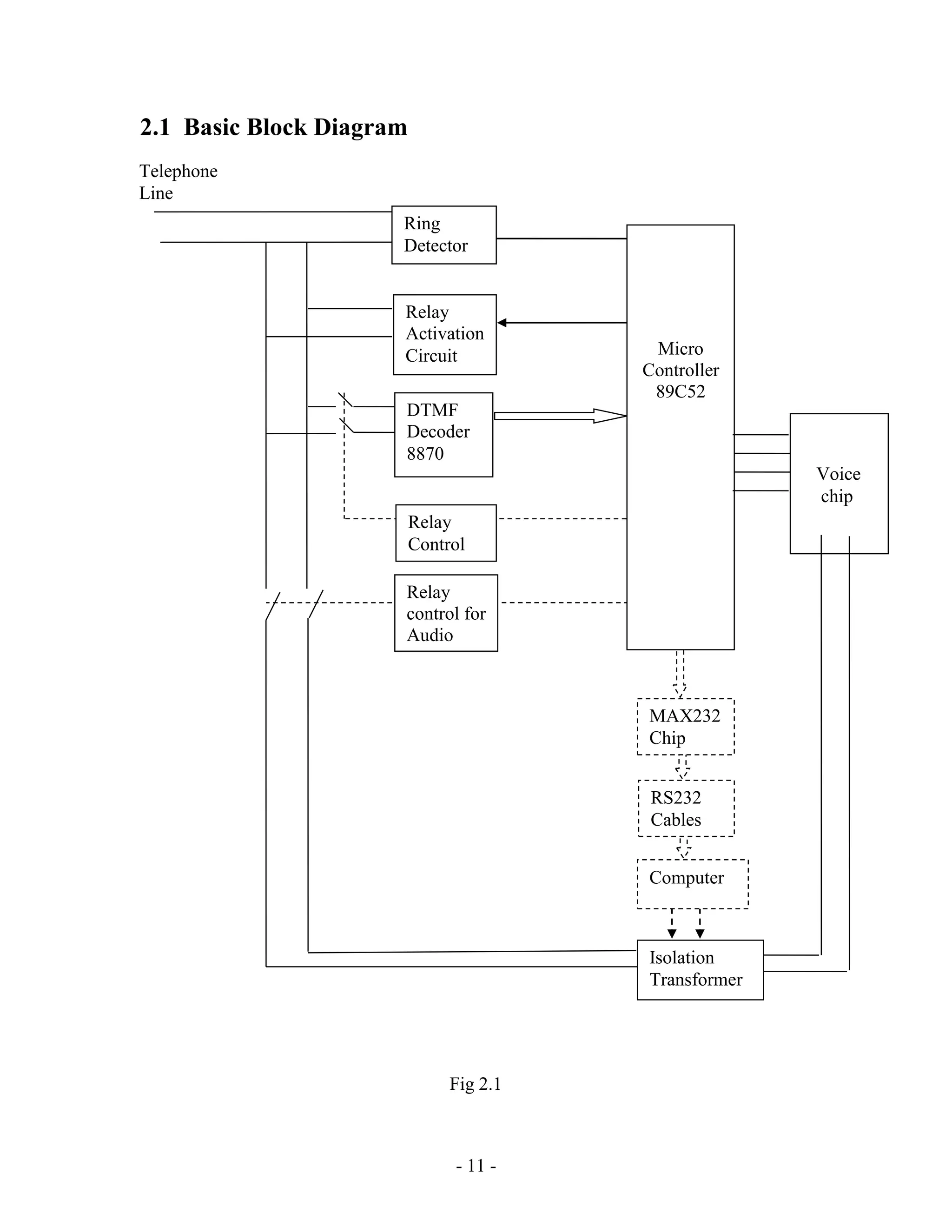 - 11 -
2.1 Basic Block Diagram
Fig 2.1
Isolation
Transformer
RS232
Cables
Computer
MAX232
Chip
Micro
Controller
89C52
Telephone
Line
Voice
chip
Ring
Detector
DTMF
Decoder
8870
Relay
Control
Relay
control for
Audio
Relay
Activation
Circuit
 
