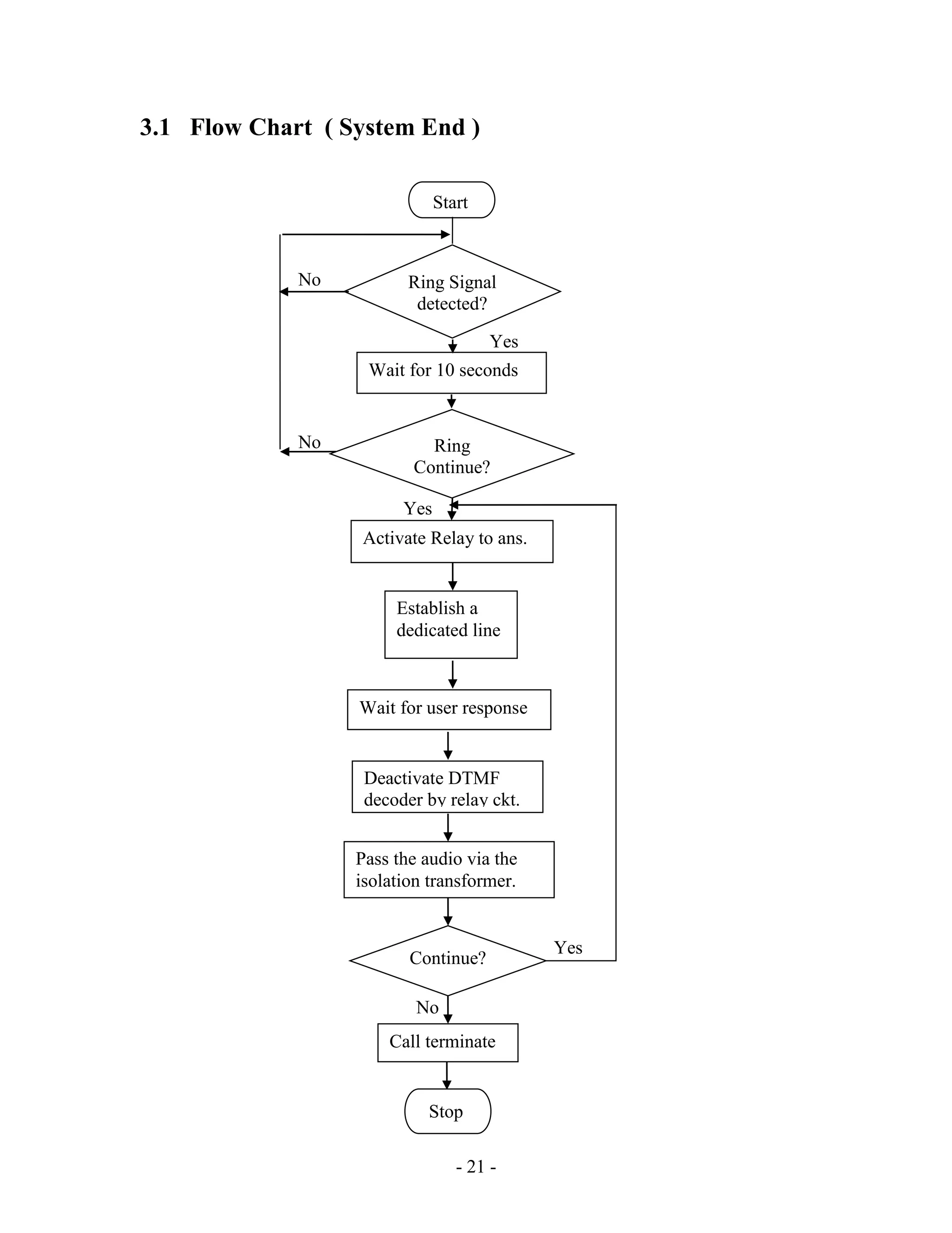 - 21 -
3.1 Flow Chart ( System End )
Ring Signal
detected?
Start
Ring
Continue?
Wait for 10 seconds
Deactivate DTMF
decoder by relay ckt.
Wait for user response
Establish a
dedicated line
Activate Relay to ans.
Pass the audio via the
isolation transformer.
Call terminate
Continue?
Yes
No
No
No
Yes
Yes
Stop
 