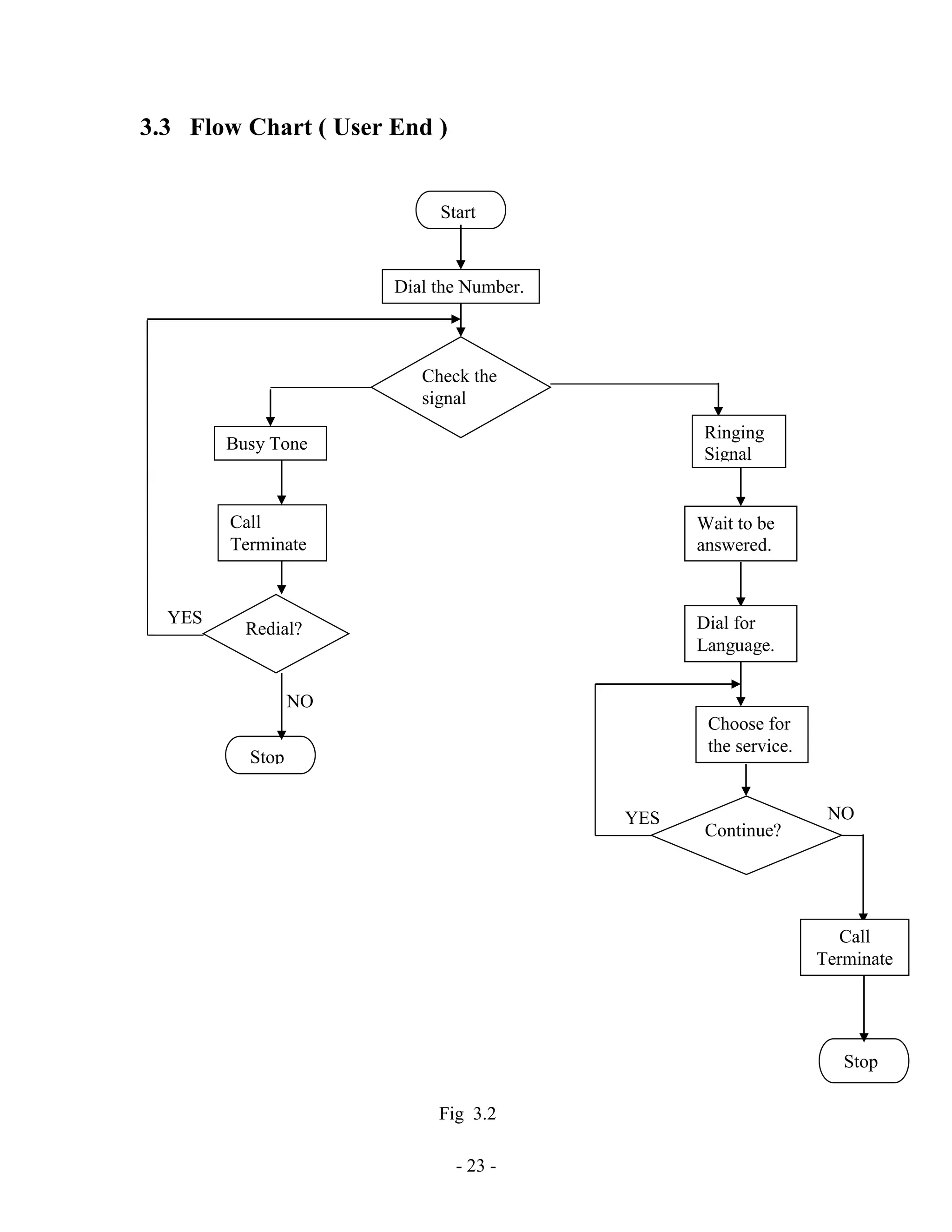- 23 -
3.3 Flow Chart ( User End )
YES
YES NO
Start
Dial the Number.
Check the
signal
Dial for
Language.
Wait to be
answered.
Ringing
Signal
Call
Terminate
Busy Tone
Stop
Redial?
Choose for
the service.
Continue?
Call
Terminate
Stop
NO
Fig 3.2
 