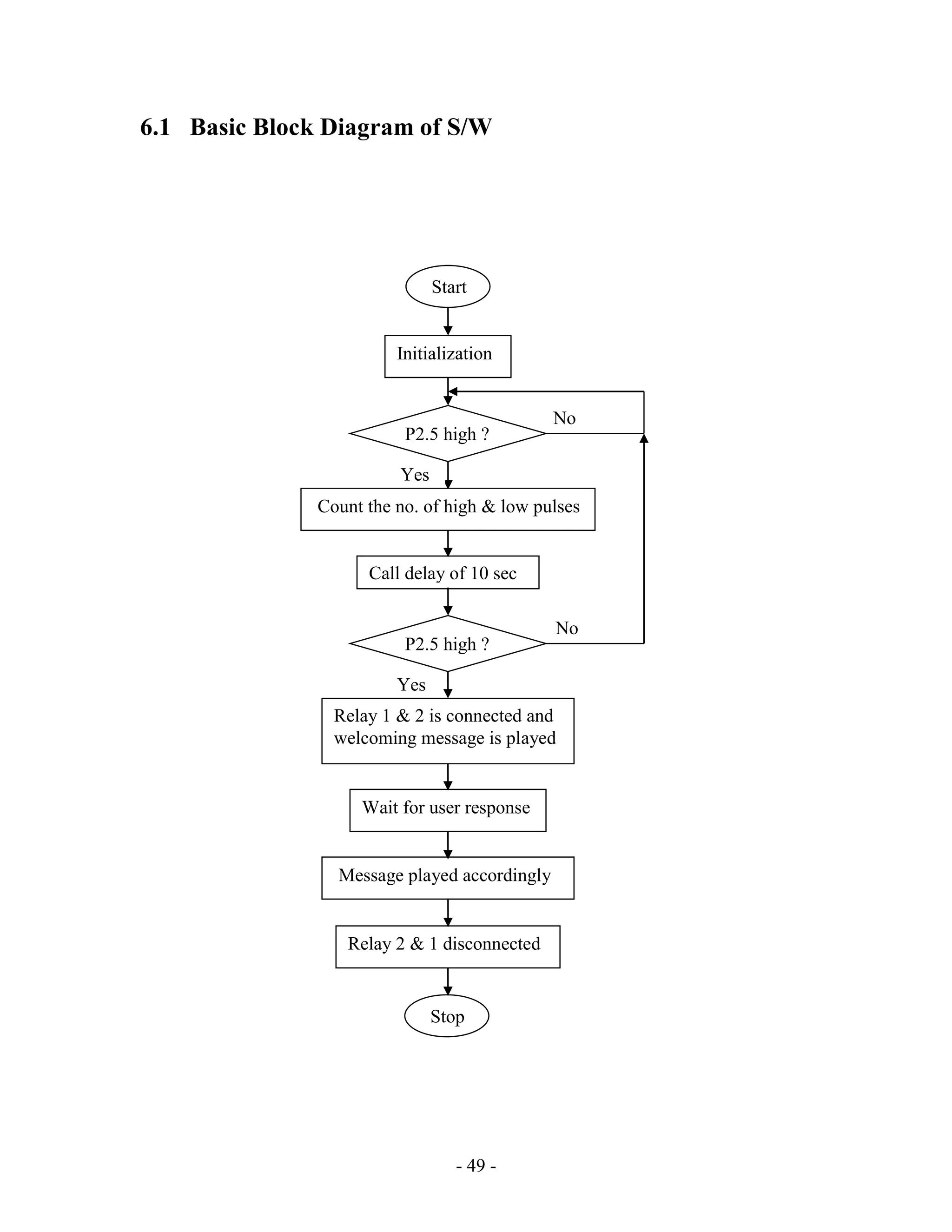 - 49 -
6.1 Basic Block Diagram of S/W
Fig. 6.1
Start
Initialization
Wait for user response
Call delay of 10 sec
Message played accordingly
Relay 2 & 1 disconnected
Stop
Yes
No
No
Yes
P2.5 high ?
P2.5 high ?
Count the no. of high & low pulses
Relay 1 & 2 is connected and
welcoming message is played
 