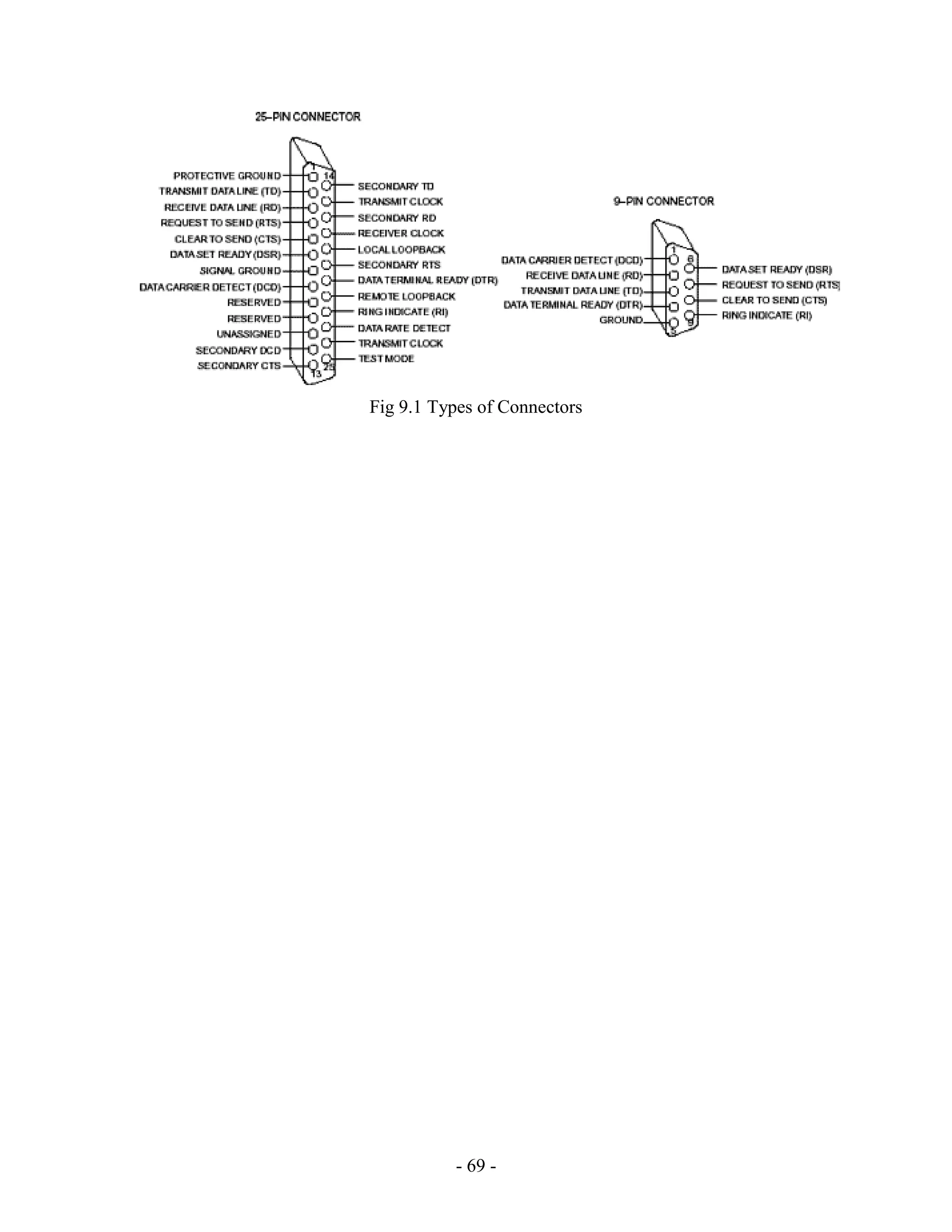 - 69 -
Fig 9.1 Types of Connectors
 