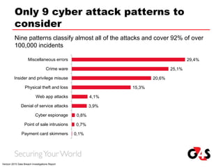 Only 9 cyber attack patterns to
consider
Nine patterns classify almost all of the attacks and cover 92% of over
100,000 incidents
0,1%
0,7%
0,8%
3,9%
4,1%
15,3%
20,6%
25,1%
29,4%
Payment card skimmers
Point of sale intrusions
Cyber espionage
Denial of service attacks
Web app attacks
Physical theft and loss
Insider and privilege misuse
Crime ware
Miscellaneous errors
Verizon 2015 Data Breach Investigations Report
 