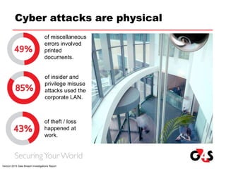 Cyber attacks are physical
of insider and
privilege misuse
attacks used the
corporate LAN.
of theft / loss
happened at
work.
of miscellaneous
errors involved
printed
documents.
Verizon 2015 Data Breach Investigations Report
 