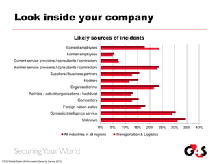 Look inside your company
0% 5% 10% 15% 20% 25% 30% 35% 40%
Unknown
Domestic intelligence service
Foreign nation-states
Competitors
Activists / activist organisations / hacktivist
Organised crime
Hackers
Suppliers / business partners
Former service providers / consultants / contractors
Current service providers / consultants / contractors
Former employees
Current employees
Likely sources of incidents
All industries in all regions Transportation & Logistics
PWC Global State of Information Security Survey 2015
 