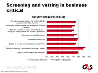Screening and vetting is business
critical
0% 10% 20% 30% 40% 50% 60% 70% 80%
Conduct personnel background checks
Require 3rd parties to comply with our privacy policies
Employee security awareness training programme
Priviledged user access
Secure access-control measures
Accurate inventory of where personal data for
employees and customers are collected, transmitted…
Employee Chief Information Security Officer in charge
of security
Information security strategy that is aligned to the
specific needs of the business
Security safeguards in place
All industries in all regions Transportation & Logistics
PWC Global State of Information Security Survey 2015
 