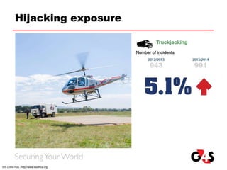 Hijacking exposure
ISS Crime Hub - http://www.issafrica.org
 