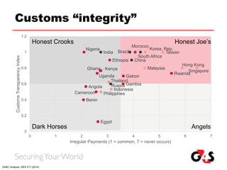 Customs “integrity”
Brazil
Russia
India
China
South Africa
Morocco
Rwanda
Nigeria
Gabon
Ghana
Ethiopia
Benin
Angola
Uganda
Cameroon
Gambia
Kenya
Egypt
Hong Kong
Indonesia
Korea, Rep.
Malaysia
Philippines
Singapore
Taiwan
Thailand
0
0,2
0,4
0,6
0,8
1
1,2
0 1 2 3 4 5 6 7
CustomsTransparencyIndex
Irregular Payments (1 = common, 7 = never occurs)
Honest Joe’sHonest Crooks
AngelsDark Horses
DS&C Analysis, WEF ETI (2014)
 