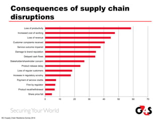Consequences of supply chain
disruptions
0 10 20 30 40 50 60 70
Share price fall
Product recall/withdrawal
Fine by regulator
Payment of service credits
Increase in regulatory scrutiny
Loss of regular customers
Product release delay
Stakeholder/shareholder concern
Delayed cash flows
Damage to brand reputation
Service outcome impaired
Customer complaints received
Loss of revenue
Increased cost of working
Loss of productivity
BCI Supply Chain Resilience Survey 2014
 