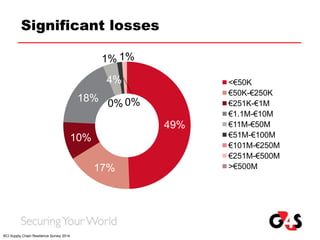 Significant losses
49%
17%
10%
18%
4%
1%
0%
1%
0%
<€50K
€50K-€250K
€251K-€1M
€1.1M-€10M
€11M-€50M
€51M-€100M
€101M-€250M
€251M-€500M
>€500M
BCI Supply Chain Resilience Survey 2014
 