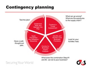 Contingency planning
Conduct a
Threat
Assessment
Identify and
Review Core
Business
Functions
Conduct a
Business
Impact
Analysis
Apply
Prevention
and Mitigation
Measures
Implement
Tests and
Maintain the
Plan
What can go wrong?
What are the exposures
to the supply chain?
Look for your
Achilles' heel.Have a well-
thought-out
plan.
Test the plan!
What does the combination Step #1
and #2 can do to your business?
 