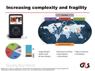 Increasing complexity and fragility
Adapted from G. Linden, K.L. Kraemer, and J. Dedrick (2009), “Who Captures Value in a Global Innovation Network? The Case of Apple’s iPod”,
Communications of the ACM, March 2009, Vol. 52, No. 3, pp. 140-144; World Economic Forum Global Risks 2015.
$80
$75
$85
$19
$27
$7
$5
$1
$40
$80
$75
$85
$19
$27
$7
$5
$1
$40
Apple (Margin) Distribution and Retail Major Components
Other Inputs Japan (Margin) USA (Margin)
Taiwan (Margin) Korea (Margin)
 