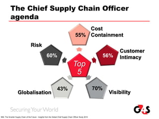 The Chief Supply Chain Officer
agenda
Top
5
Cost
Containment
Customer
Intimacy
VisibilityGlobalisation
Risk
55%
56%
70%43%
60%
IBM, The Smarter Supply Chain of the Future - Insights from the Global Chief Supply Chain Officer Study 2010
 