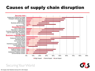 Causes of supply chain disruption
0% 10% 20% 30% 40% 50% 60% 70% 80% 90%
Environmental incident
Intellectual Property violation
Product quality incident
Health & Safety incident
Animal disease
Earthquake/tsunami
Insolvency (in the supply chain)
Human illness
Civil unrest/conflict
Industrial dispute
Outsourcer service failure
Adverse weather
Energy scarcity
Lack of credit (cost, availability)
Currency exchange rate volatility
New laws or regulations
Loss of talent/skills
Act of terrorism
Fire
Business ethics incident
Data breach
Cyber attack
Transport network disruption
Unplanned IT/telecoms outage
High Impact Some Impact Low Impact
Security risks
Business continuity risks
Brand protection risks
Geopolitical risks
BCI Supply Chain Resilience Survey 2014; G4S Analysis
 