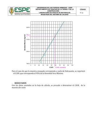 UNIVERSIDAD DE LAS FUERZAS ARMADAS – ESPE
DEPARTAMENTO DE CIENCIAS DE LA TIERRA Y DE LA
CONSTRUCCIÓN
LABORATORIO DE ENSAYO DE MATERIALES
CÓDIGO:
PT-16
REGISTROS DEL SISTEMA DE CALIDAD
Para el caso de que la muestra ensayada corresponda a suelo de Subrasante, se reportará
el C.B.R. que corresponda al 95% de la Densidad Seca Máxima.
- RESULTADOS
Con los datos anotados en la hoja de cálculo, se procede a determinar el C.B.R. de la
muestra de suelo
1900,0
2000,0
2100,0
2200,0
0 10 20 30 40 50 60 70 80 90 100
C.B.R.
DensidadMáxima(kg/m3)
γsma
x
C.B.R. muestra
 