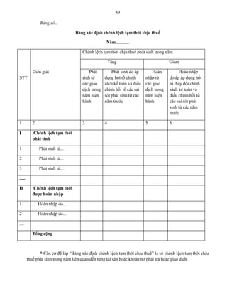 49
Bảng số...
Bảng xác định chênh lệch tạm thời chịu thuế
Năm............
Chênh lệch tạm thời chịu thuế phát sinh trong năm
Tăng Giảm
STT
Diễn giải Phát
sinh từ
các giao
dịch trong
năm hiện
hành
Phát sinh do áp
dụng hồi tố chính
sách kế toán và điều
chỉnh hồi tố các sai
sót phát sinh từ các
năm trước
Hoàn
nhập từ
các giao
dịch trong
năm hiện
hành
Hoàn nhập
do áp áp dụng hồi
tố thay đổi chính
sách kế toán và
điều chỉnh hồi tố
các sai sót phát
sinh từ các năm
trước
1 2 3 4 5 6
I Chênh lệch tạm thời
phát sinh
1 Phát sinh từ...
2 Phát sinh từ...
3 Phát sinh từ...
.....
II Chênh lệch tạm thời
đƣợc hoàn nhập
1 Hoàn nhập do...
2 Hoàn nhập do...
....
Tổng cộng
* Căn cứ để lập “Bảng xác định chênh lệch tạm thời chịu thuế” là số chênh lệch tạm thời chịu
thuế phát sinh trong năm liên quan đến từng tài sản hoặc khoản nợ phải trả hoặc giao dịch.
 