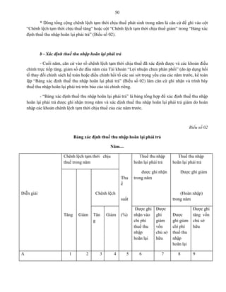 50
* Dòng tổng cộng chênh lệch tạm thời chịu thuế phát sinh trong năm là căn cứ để ghi vào cột
“Chênh lệch tạm thời chịu thuế tăng” hoặc cột “Chênh lệch tạm thời chịu thuế giảm” trong “Bảng xác
định thuế thu nhập hoãn lại phải trả” (Biểu số 02).
b - Xác định thuế thu nhập hoãn lại phải trả
- Cuối năm, căn cứ vào số chênh lệch tạm thời chịu thuế đã xác định được và các khoản điều
chỉnh trực tiếp tăng, giảm số dư đầu năm của Tài khoản “Lợi nhuận chưa phân phối” (do áp dụng hồi
tố thay đổi chính sách kế toán hoặc điều chỉnh hồi tố các sai sót trọng yếu của các năm trước, kế toán
lập “Bảng xác định thuế thu nhập hoãn lại phải trả” (Biểu số 02) làm căn cứ ghi nhận và trình bày
thuế thu nhập hoãn lại phải trả trên báo cáo tài chính riêng.
- “Bảng xác định thuế thu nhập hoãn lại phải trả” là bảng tổng hợp để xác định thuế thu nhập
hoãn lại phải trả được ghi nhận trong năm và xác định thuế thu nhập hoãn lại phải trả giảm do hoàn
nhập các khoản chênh lệch tạm thời chịu thuế của các năm trước.
Biểu số 02
Bảng xác định thuế thu nhập hoãn lại phải trả
Năm....
Chênh lệch tạm thời chịu
thuế trong năm
Thuế thu nhập
hoãn lại phải trả
Thuế thu nhập
hoãn lại phải trả
Thu
ế
được ghi nhận
trong năm
Được ghi giảm
Diễn giải Chênh lệch
suất
(Hoàn nhập)
trong năm
Tăng Giảm Tăn
g
Giảm (%)
Được ghi
nhận vào
chi phí
thuế thu
nhập
hoãn lại
Được
ghi
giảm
vốn
chủ sở
hữu
Được
ghi giảm
chi phí
thuế thu
nhập
hoãn lại
Được ghi
tăng vốn
chủ sở
hữu
A 1 2 3 4 5 6 7 8 9
 