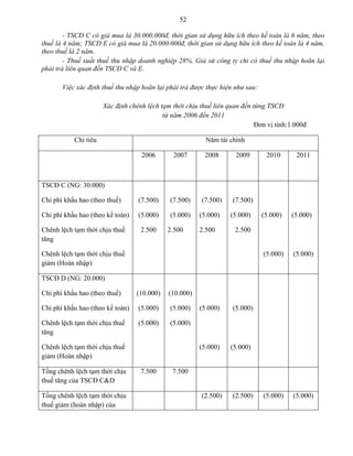 52
- TSCĐ C có giá mua là 30.000.000đ, thời gian sử dụng hữu ích theo kế toán là 6 năm, theo
thuế là 4 năm; TSCĐ E có giá mua là 20.000.000đ, thời gian sử dụng hữu ích theo kế toán là 4 năm,
theo thuế là 2 năm.
- Thuế suất thuế thu nhập doanh nghiệp 28%. Giả sử công ty chỉ có thuế thu nhập hoãn lại
phải trả liên quan đến TSCĐ C và E.
Việc xác định thuế thu nhập hoãn lại phải trả được thực hiện như sau:
Xác định chênh lệch tạm thời chịu thuế liên quan đến từng TSCĐ
từ năm 2006 đến 2011
Đơn vị tính:1.000đ
Chỉ tiêu Năm tài chính
2006 2007 2008 2009 2010 2011
TSCĐ C (NG: 30.000)
Chi phí khấu hao (theo thuế) (7.500) (7.500) (7.500) (7.500)
Chi phí khấu hao (theo kế toán) (5.000) (5.000) (5.000) (5.000) (5.000) (5.000)
Chênh lệch tạm thời chịu thuế
tăng
2.500 2.500 2.500 2.500
Chênh lệch tạm thời chịu thuế
giảm (Hoàn nhập)
(5.000) (5.000)
TSCĐ D (NG: 20.000)
Chi phí khấu hao (theo thuế) (10.000) (10.000)
Chi phí khấu hao (theo kế toán) (5.000) (5.000) (5.000) (5.000)
Chênh lệch tạm thời chịu thuế
tăng
(5.000) (5.000)
Chênh lệch tạm thời chịu thuế
giảm (Hoàn nhập)
(5.000) (5.000)
Tổng chênh lệch tạm thời chịu
thuế tăng của TSCĐ C&D
7.500 7.500
Tổng chênh lệch tạm thời chịu
thuế giảm (hoàn nhập) của
(2.500) (2.500) (5.000) (5.000)
 