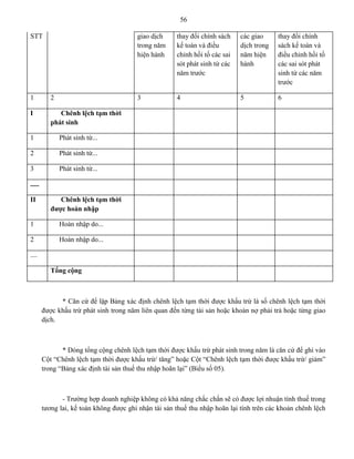 56
STT giao dịch
trong năm
hiện hành
thay đổi chính sách
kế toán và điều
chỉnh hồi tố các sai
sót phát sinh từ các
năm trước
các giao
dịch trong
năm hiện
hành
thay đổi chính
sách kế toán và
điều chỉnh hồi tố
các sai sót phát
sinh từ các năm
trước
1 2 3 4 5 6
I Chênh lệch tạm thời
phát sinh
1 Phát sinh từ...
2 Phát sinh từ...
3 Phát sinh từ...
.....
II Chênh lệch tạm thời
đƣợc hoàn nhập
1 Hoàn nhập do...
2 Hoàn nhập do...
....
Tổng cộng
* Căn cứ để lập Bảng xác định chênh lệch tạm thời được khấu trừ là số chênh lệch tạm thời
được khấu trừ phát sinh trong năm liên quan đến từng tài sản hoặc khoản nợ phải trả hoặc từng giao
dịch.
* Dòng tổng cộng chênh lệch tạm thời được khấu trừ phát sinh trong năm là căn cứ để ghi vào
Cột “Chênh lệch tạm thời được khấu trừ/ tăng” hoặc Cột “Chênh lệch tạm thời được khấu trừ/ giảm”
trong “Bảng xác định tài sản thuế thu nhập hoãn lại” (Biểu số 05).
- Trường hợp doanh nghiệp không có khả năng chắc chắn sẽ có được lợi nhuận tính thuế trong
tương lai, kế toán không được ghi nhận tài sản thuế thu nhập hoãn lại tính trên các khoản chênh lệch
 