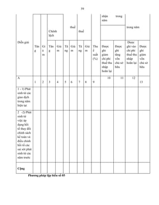 59
nhận trong
năm
Chênh
lệch
thuế
thuế
trong năm
Diễn giải
Tăn
g
Gi
ả
m
Tăn
g
Giả
m
Tă
ng
Giả
m
Tă
ng
Giả
m
Thu
ế
suất
(%)
Được
ghi
giảm
chi phí
thuế thu
nhập
hoãn lại
Được
ghi
tăng
vốn
chủ sở
hữu
Được
ghi vào
chi phí
thuế thu
nhập
hoãn lại
Được
ghi
giảm
vốn
chủ sở
hữu
A
1 2 3 4 5 6 7 8 9
10 11 12
13
1 - 1) Phát
sinh từ các
giao dịch
trong năm
hiện tại
2 -2) Phát
sinh từ
việc áp
dụng hồi
tố thay đổi
chính sách
kế toán và
điều chỉnh
hồi tố các
sai sót phát
sinh từ các
năm trước
Cộng
Phƣơng pháp lập biểu số 05
 
