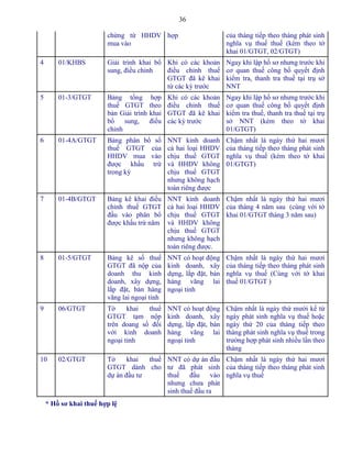 36
chứng từ HHDV
mua vào
hợp của tháng tiếp theo tháng phát sinh
nghĩa vụ thuế thuế (kèm theo tờ
khai 01/GTGT, 02/GTGT)
4 01/KHBS Giải trình khai bổ
sung, điều chỉnh
Khi có các khoản
điều chỉnh thuế
GTGT đã kê khai
từ các kỳ trước
Ngay khi lập hồ sơ nhưng trước khi
cơ quan thuế công bố quyết định
kiểm tra, thanh tra thuế tại trụ sở
NNT
5 01-3/GTGT Bảng tổng hợp
thuế GTGT theo
bản Giải trình khai
bổ sung, điều
chỉnh
Khi có các khoản
điều chỉnh thuế
GTGT đã kê khai
các kỳ trước
Ngay khi lập hồ sơ nhưng trước khi
cơ quan thuế công bố quyết định
kiểm tra thuế, thanh tra thuế tại trụ
sở NNT (kèm theo tờ khai
01/GTGT)
6 01-4A/GTGT Bảng phân bổ số
thuế GTGT của
HHDV mua vào
được khấu trừ
trong kỳ
NNT kinh doanh
cả hai loại HHDV
chịu thuế GTGT
và HHDV không
chịu thuế GTGT
nhưng không hạch
toán riêng được
Chậm nhất là ngày thứ hai mươi
của tháng tiếp theo tháng phát sinh
nghĩa vụ thuế (kèm theo tờ khai
01/GTGT)
7 01-4B/GTGT Bảng kê khai điều
chỉnh thuế GTGT
đầu vào phân bổ
được khấu trừ năm
NNT kinh doanh
cả hai loại HHDV
chịu thuế GTGT
và HHDV không
chịu thuế GTGT
nhưng không hạch
toán riêng được.
Chậm nhất là ngày thứ hai mươi
của tháng 4 năm sau (cùng với tờ
khai 01/GTGT tháng 3 năm sau)
8 01-5/GTGT Bảng kê số thuế
GTGT đã nộp của
doanh thu kinh
doanh, xây dựng,
lắp đặt, bán hàng
vãng lai ngoại tỉnh
NNT có hoạt động
kinh doanh, xây
dựng, lắp đặt, bán
hàng vãng lai
ngoại tỉnh
Chậm nhất là ngày thứ hai mươi
của tháng tiếp theo tháng phát sinh
nghĩa vụ thuế (Cùng với tờ khai
thuế 01/GTGT )
9 06/GTGT Tờ khai thuế
GTGT tạm nộp
trên doang số đối
với kinh doanh
ngoại tỉnh
NNT có hoạt động
kinh doanh, xây
dựng, lắp đặt, bán
hàng vãng lai
ngoại tỉnh
Chậm nhất là ngày thứ mười kể từ
ngày phát sinh nghĩa vụ thuế hoặc
ngày thứ 20 của tháng tiếp theo
tháng phát sinh nghĩa vụ thuế trong
trường hợp phát sinh nhiều lần theo
tháng
10 02/GTGT Tờ khai thuế
GTGT dành cho
dự án đầu tư
NNT có dự án đầu
tư đã phát sinh
thuế đầu vào
nhưng chưa phát
sinh thuế đầu ra
Chậm nhất là ngày thứ hai mươi
của tháng tiếp theo tháng phát sinh
nghĩa vụ thuế
* Hồ sơ khai thuế hợp lệ
 