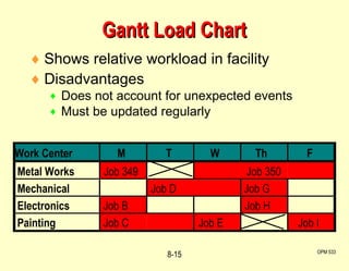 Shows relative workload in facility Disadvantages Does not account for unexpected events Must be updated regularly Gantt Load Chart OPM 533 8- Work Center M T W Th F Metal Works Job 349 Job 350 Mechanical Job D Job G Electronics Job B Job H Painting Job C Job E Job I 