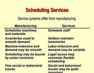 Scheduling Services Service systems differ from manufacturing Manufacturing Services Schedules machines  and materials Schedule staff Inventories used to  smooth demand Seldom maintain inventories Machine-intensive and demand may be smooth Labor-intensive and demand may be variable Scheduling may be bound by union contracts Legal issues may constrain flexible scheduling Few social or behavioral issues Social and behavioral issues may be quite important 