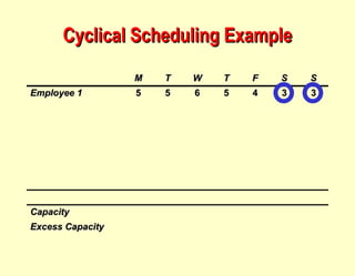 Cyclical Scheduling Example M T W T F S S Employee 1 5 5 6 5 4 3 3 Capacity Excess Capacity 